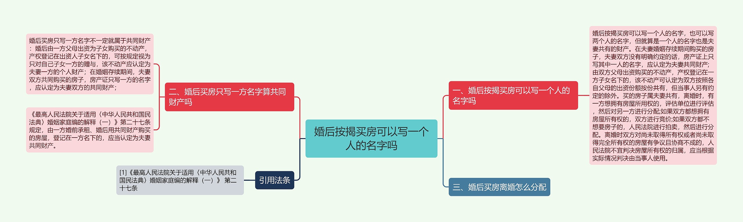 婚后按揭买房可以写一个人的名字吗思维导图