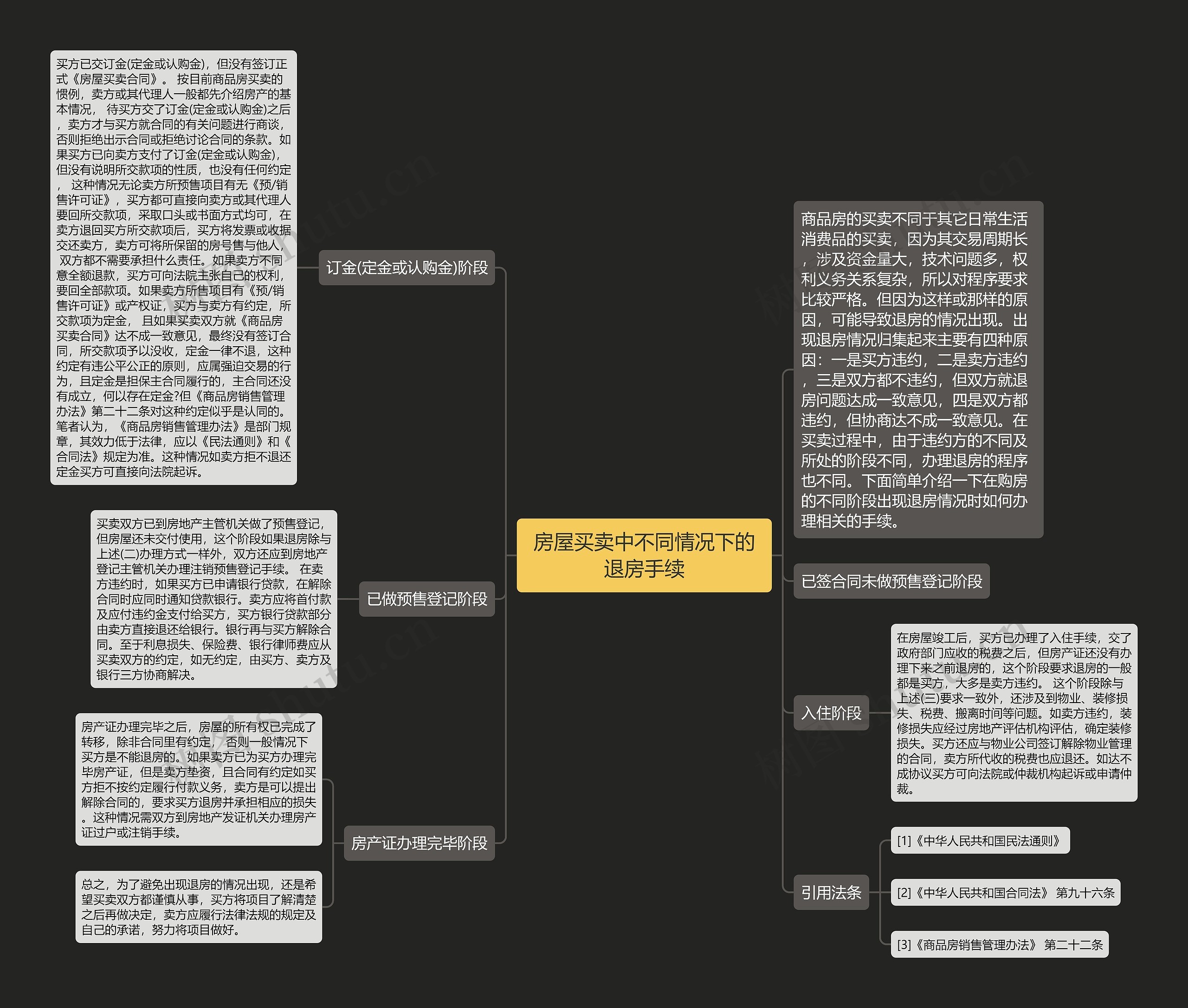 房屋买卖中不同情况下的退房手续思维导图
