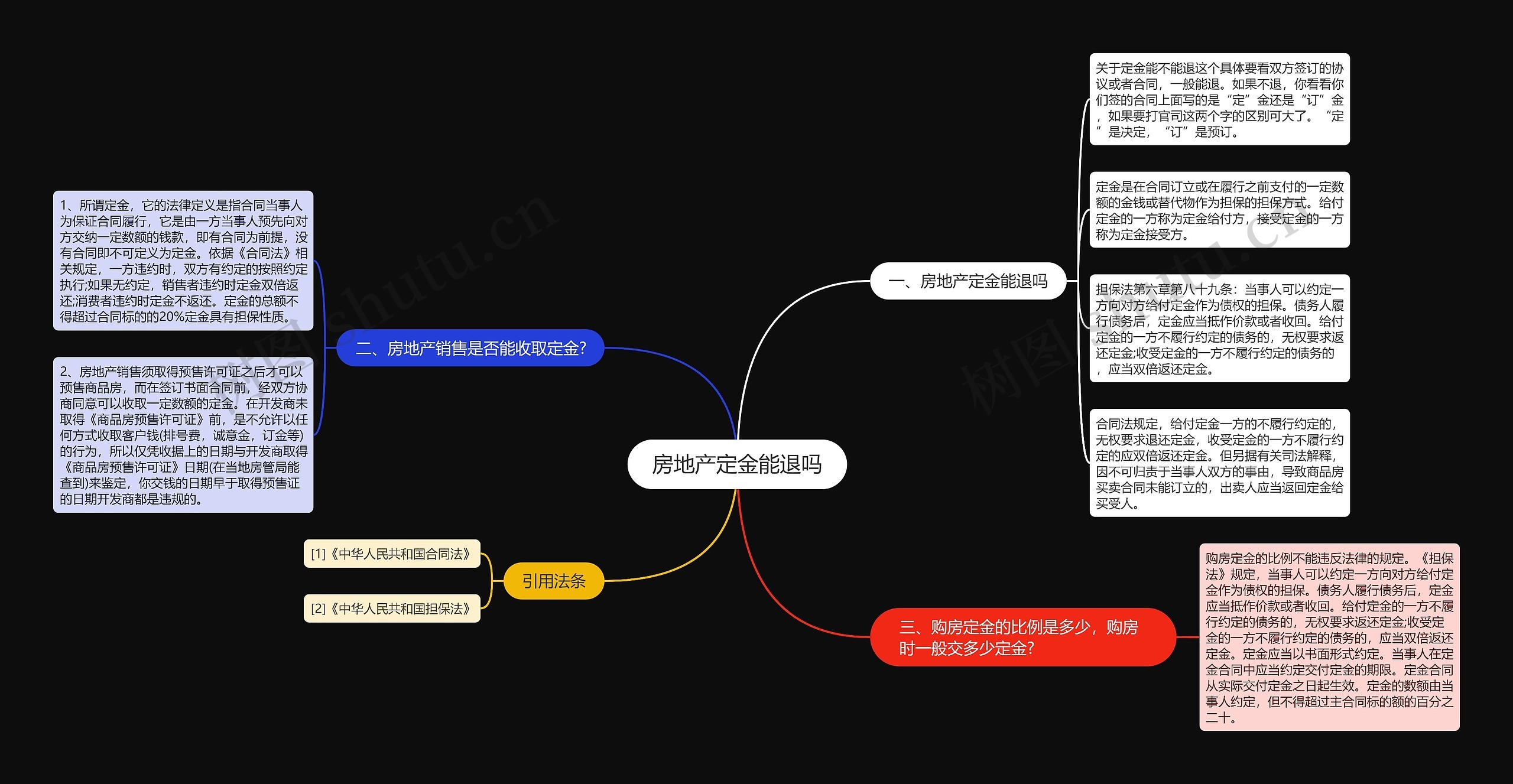 房地产定金能退吗思维导图