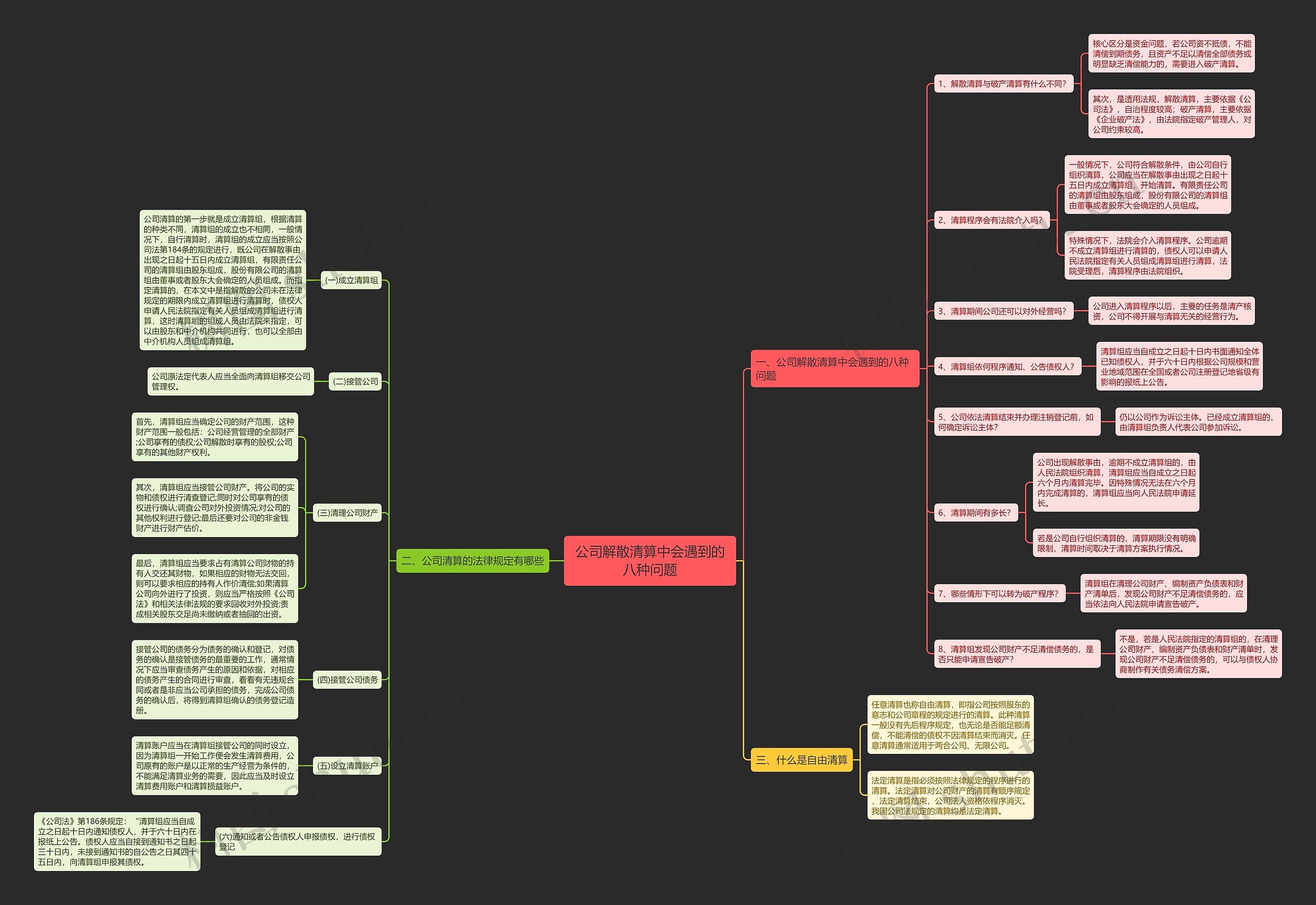 公司解散清算中会遇到的八种问题思维导图
