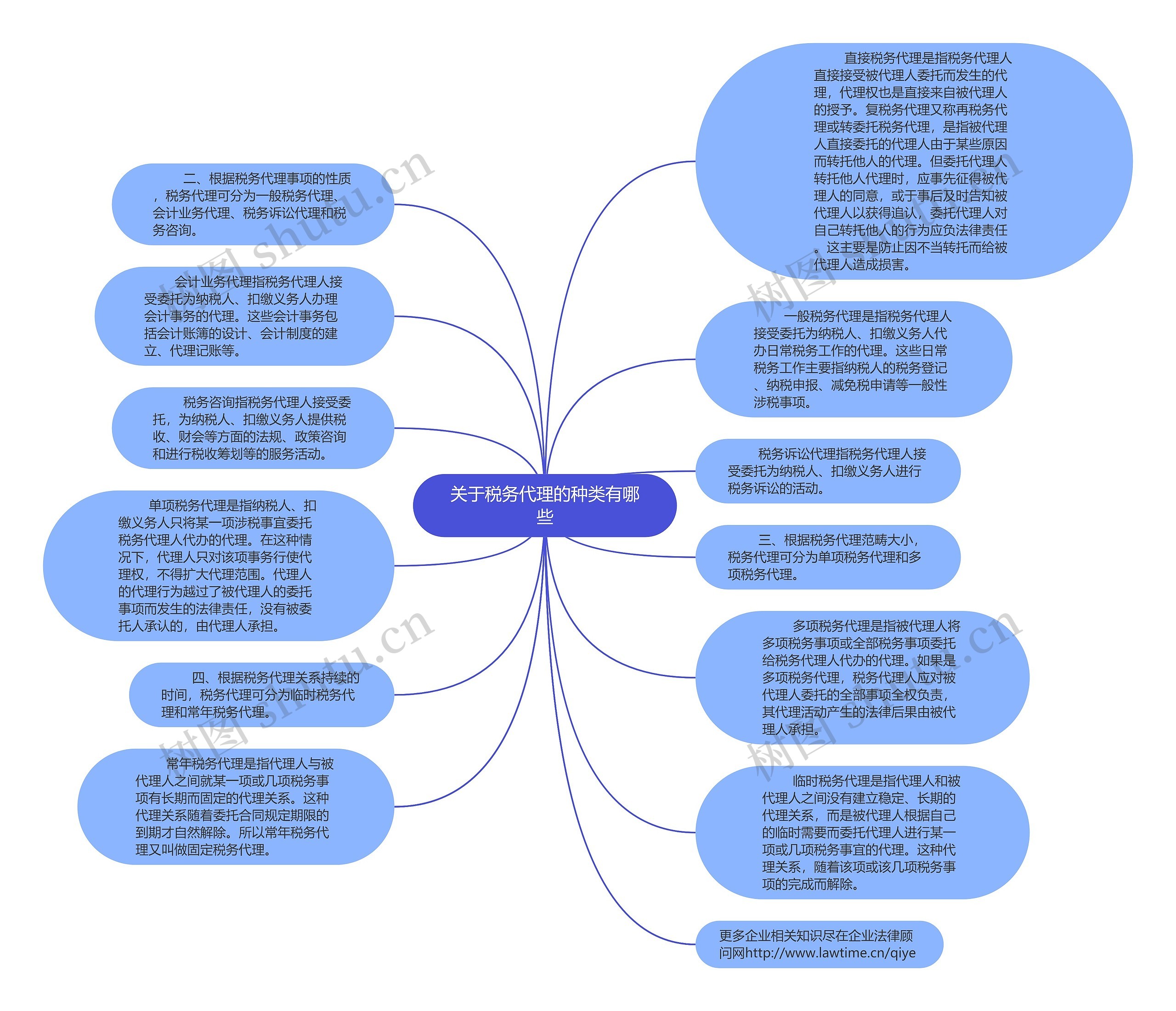 关于税务代理的种类有哪些思维导图