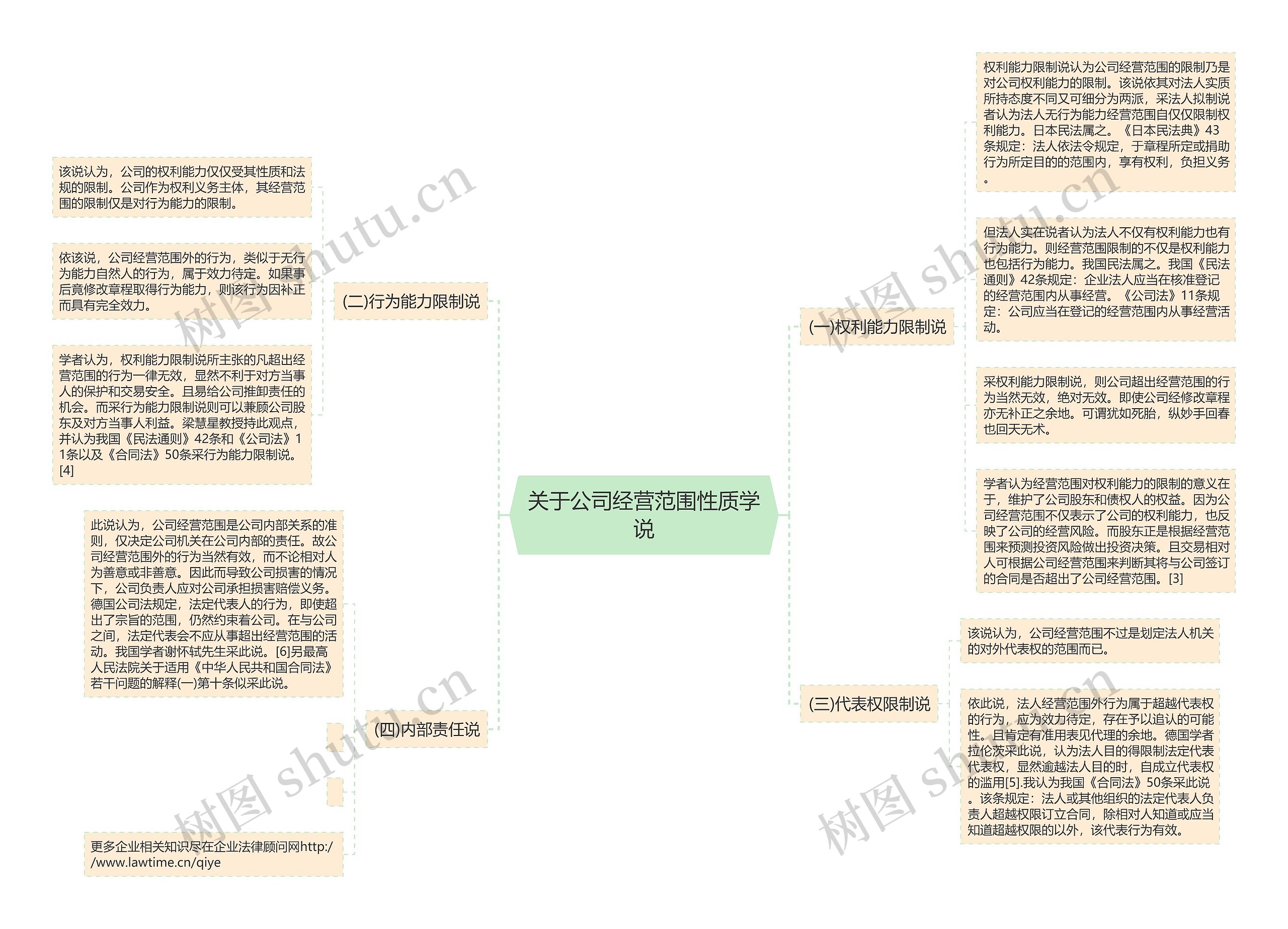 关于公司经营范围性质学说