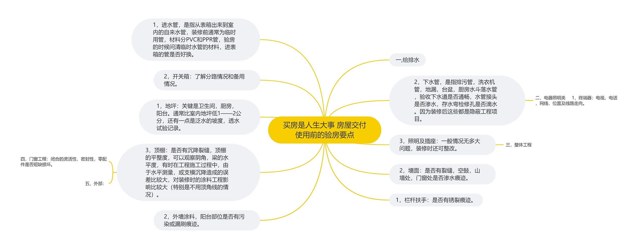 买房是人生大事 房屋交付使用前的验房要点思维导图