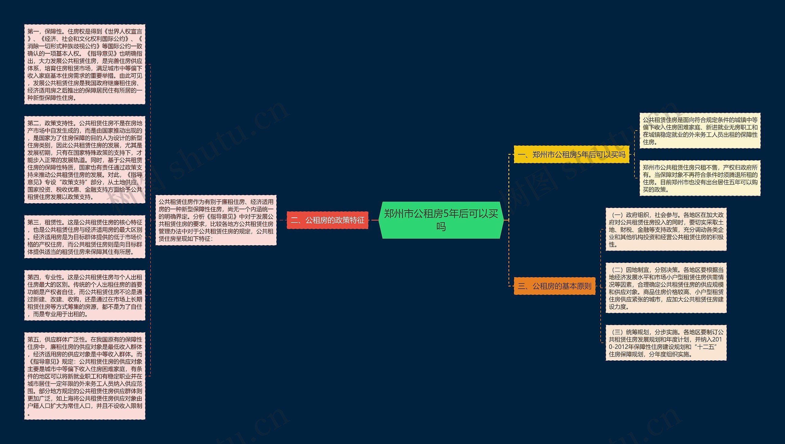 郑州市公租房5年后可以买吗思维导图