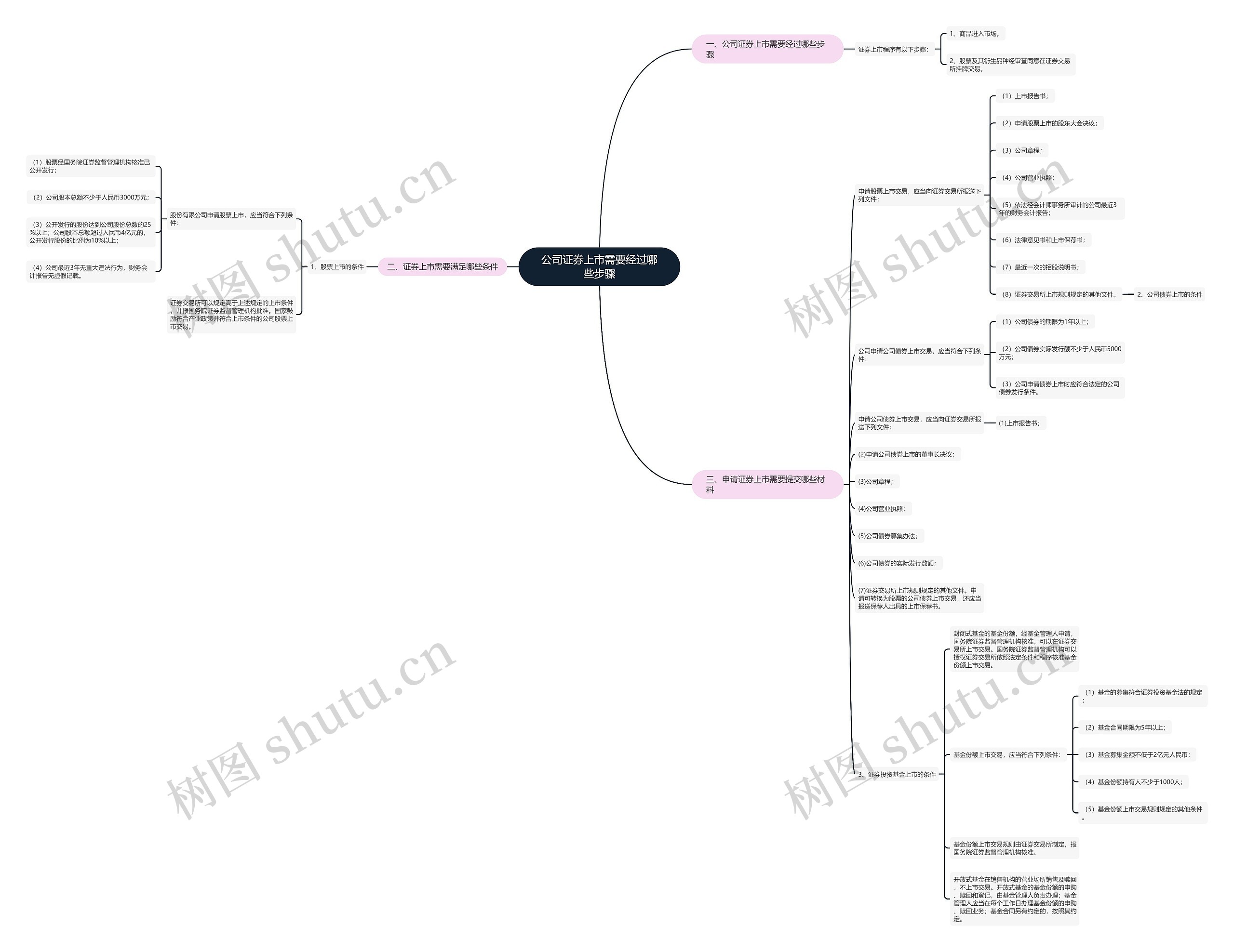 公司证券上市需要经过哪些步骤 公司证券上市需要经过哪些步骤