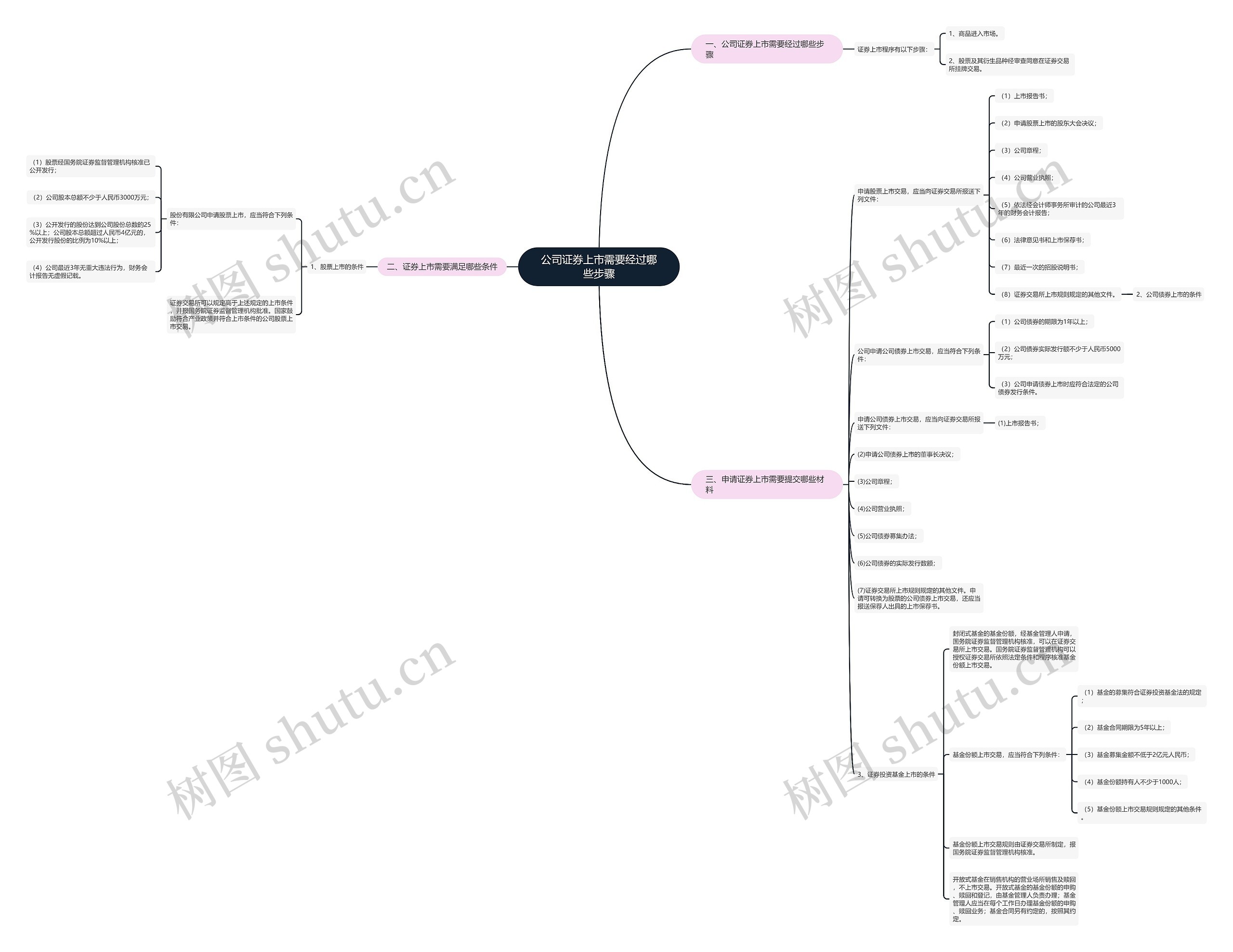 公司证券上市需要经过哪些步骤思维导图