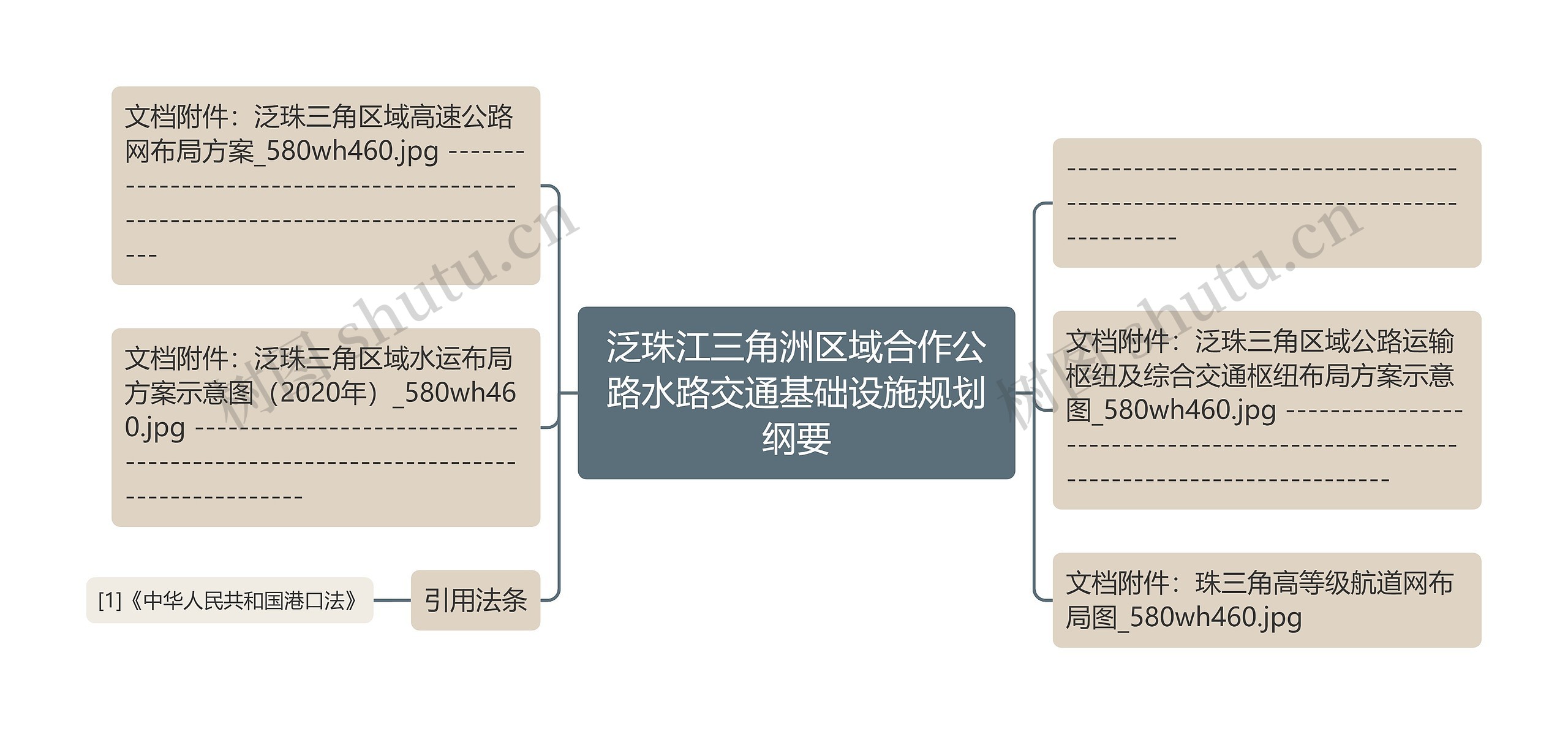 泛珠江三角洲区域合作公路水路交通基础设施规划纲要思维导图