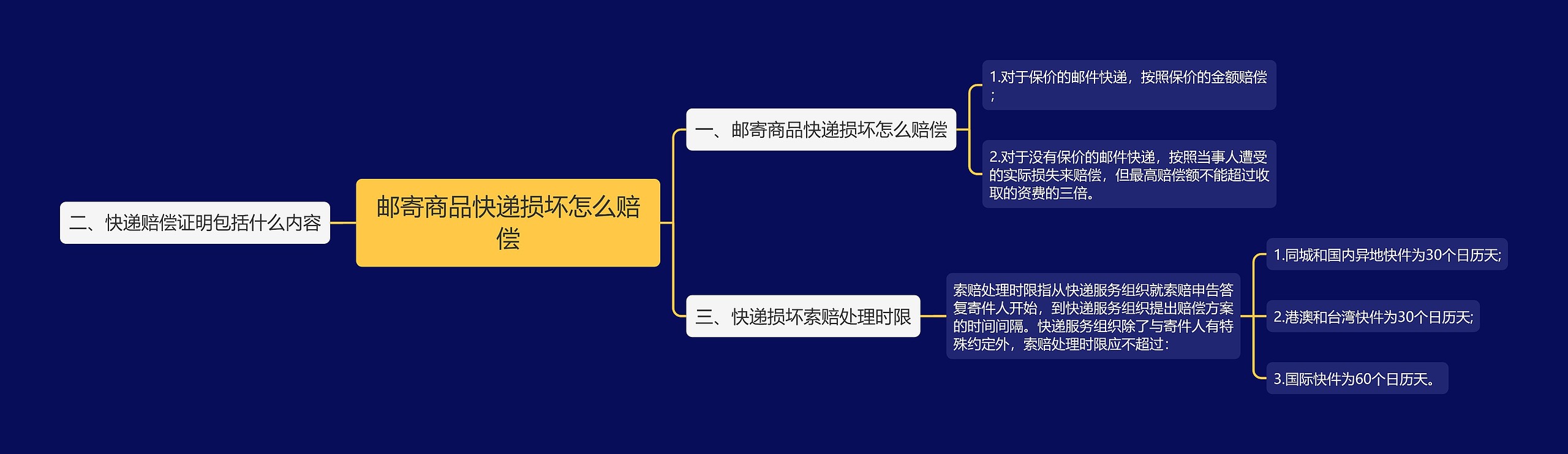 邮寄商品快递损坏怎么赔偿思维导图