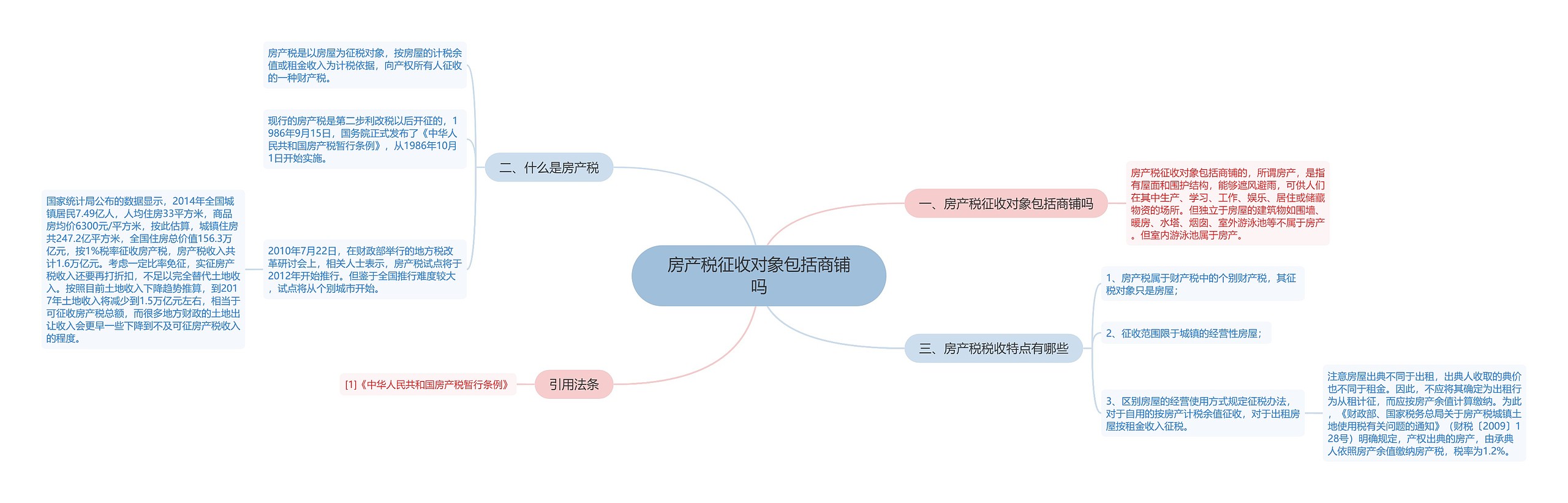 房产税征收对象包括商铺吗思维导图