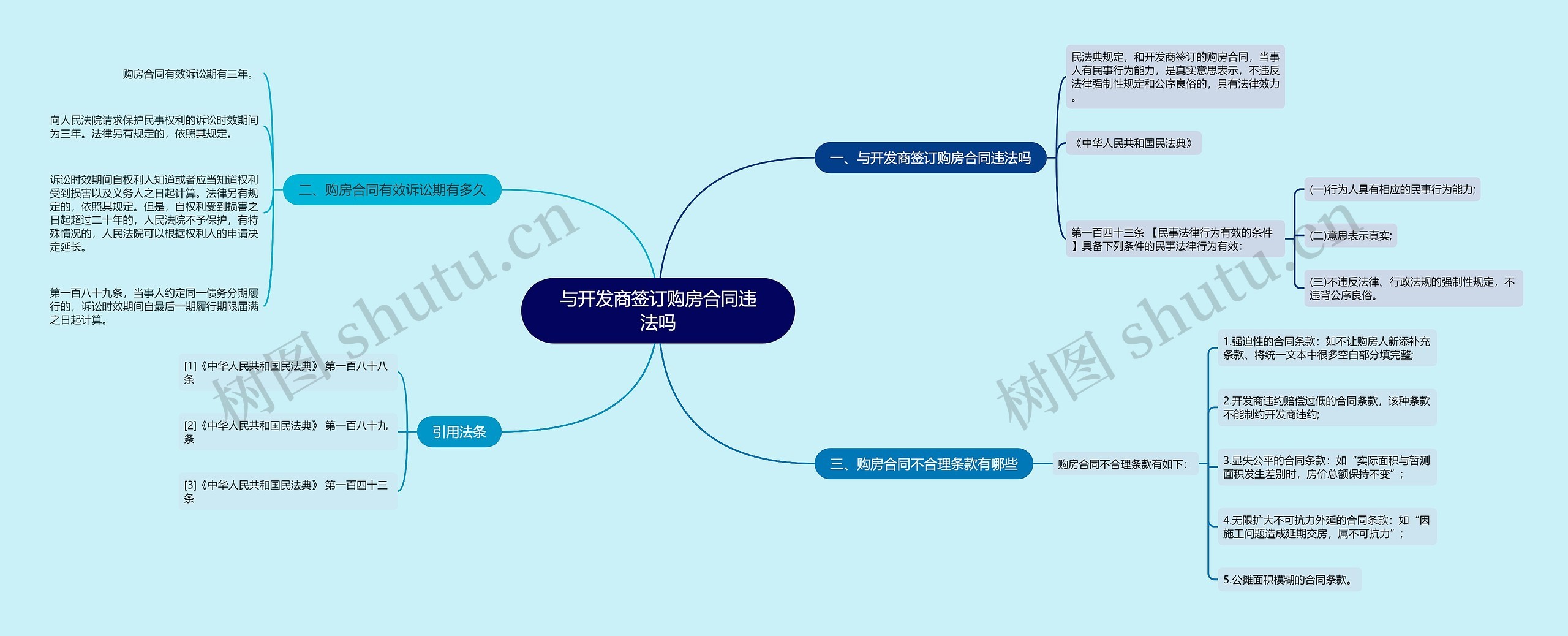 与开发商签订购房合同违法吗思维导图