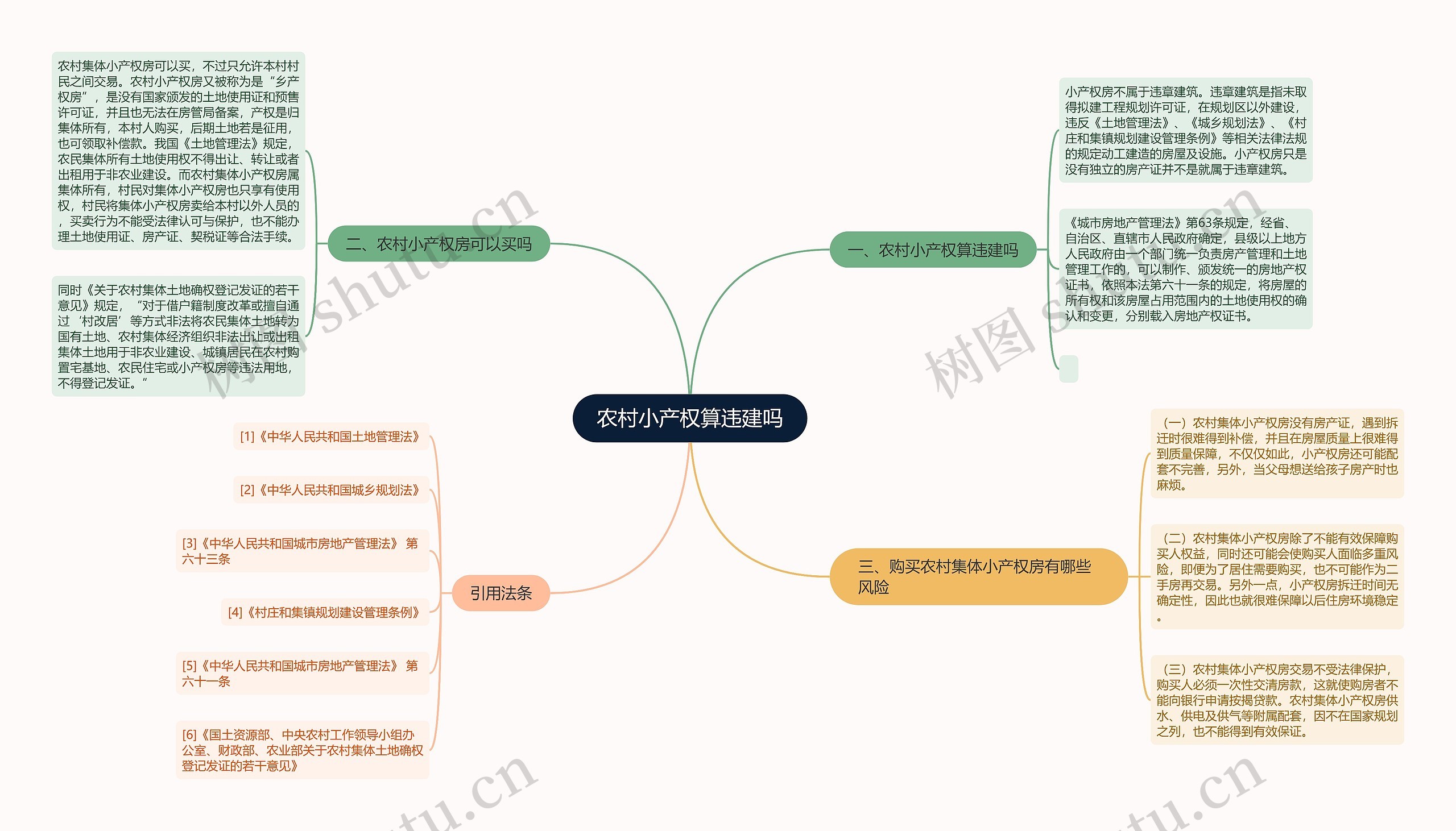 农村小产权算违建吗思维导图