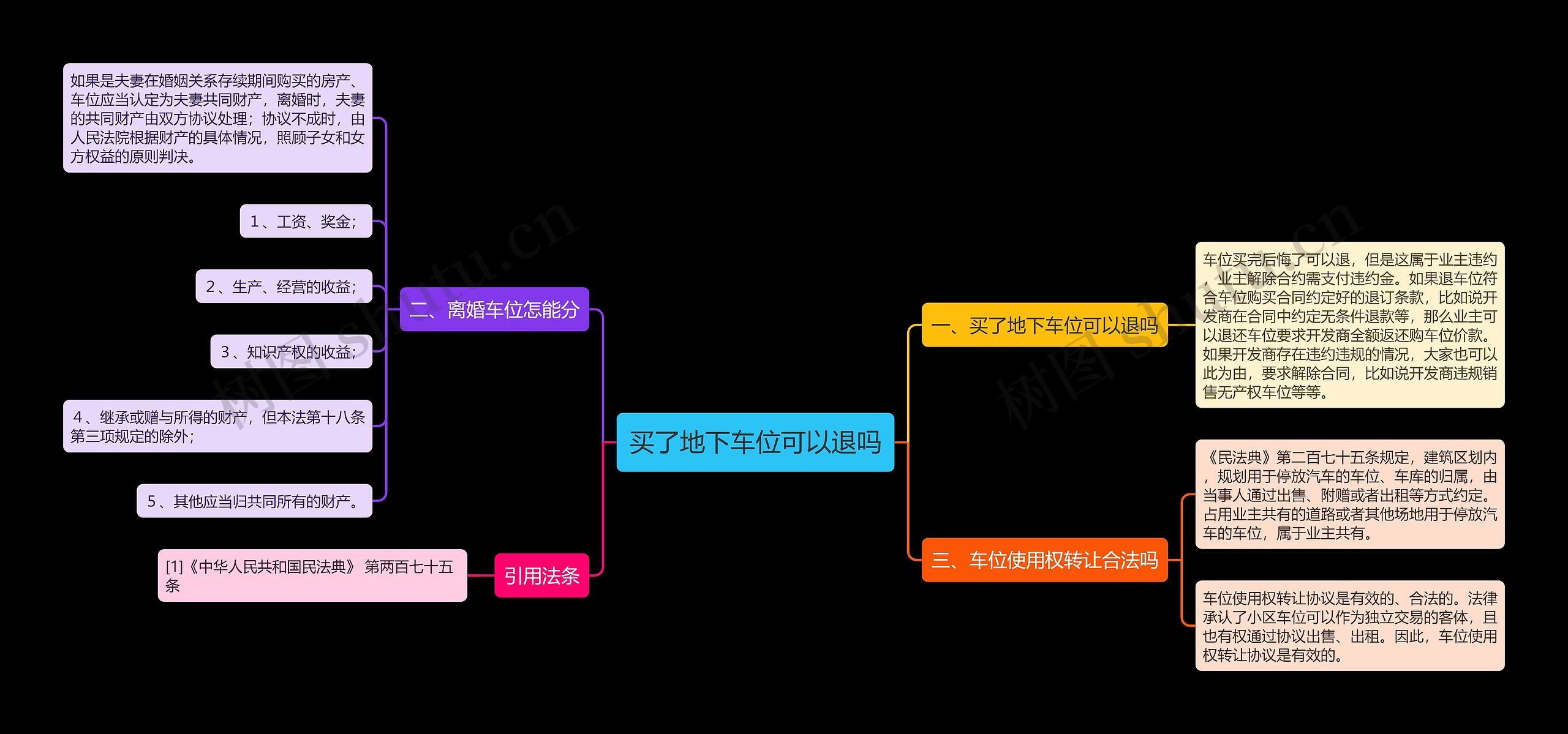 买了地下车位可以退吗思维导图