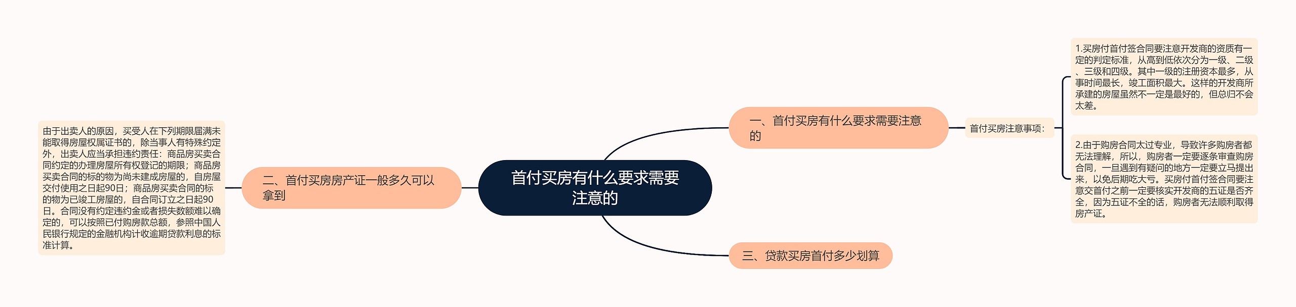 首付买房有什么要求需要注意的思维导图