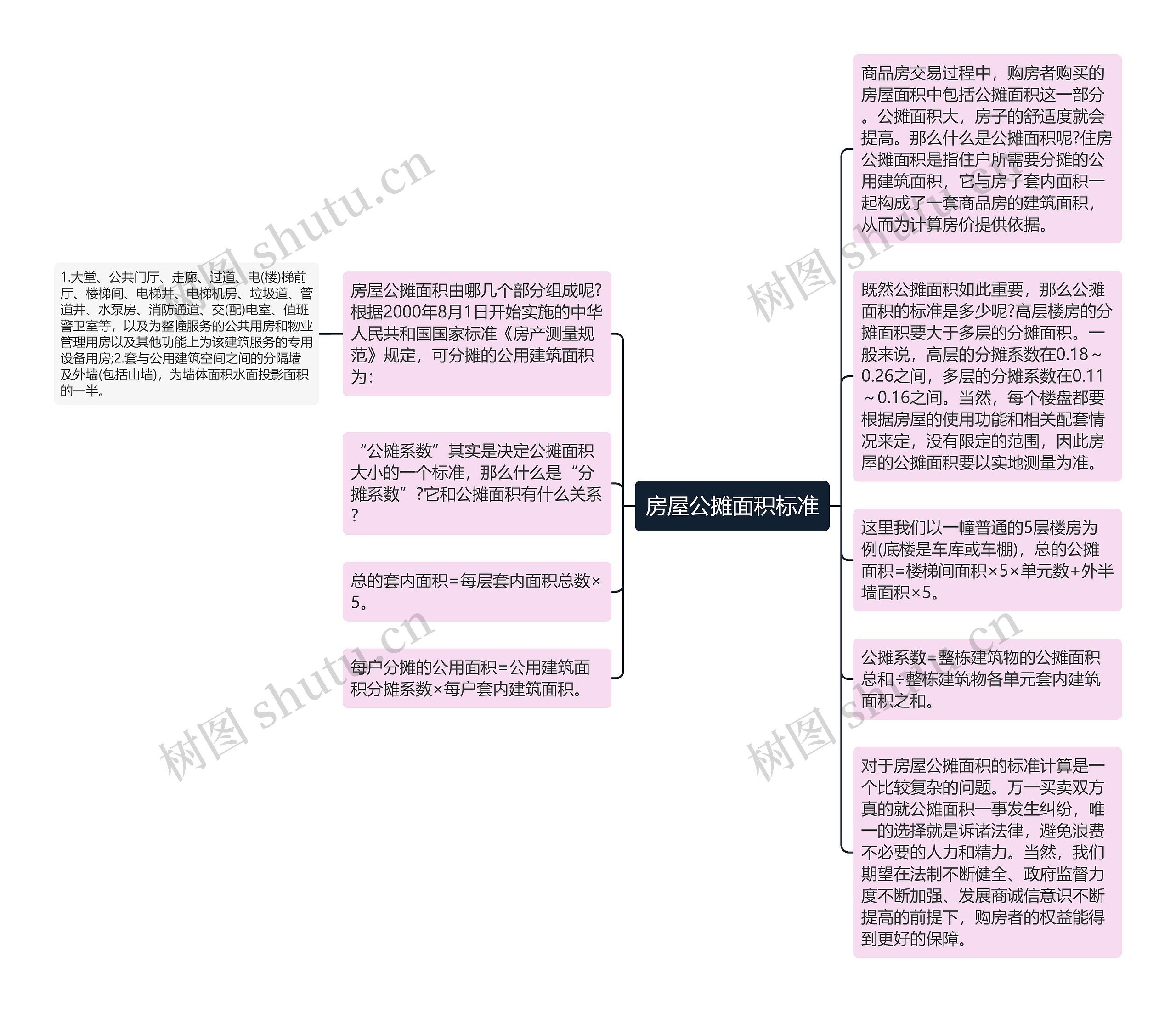 房屋公摊面积标准