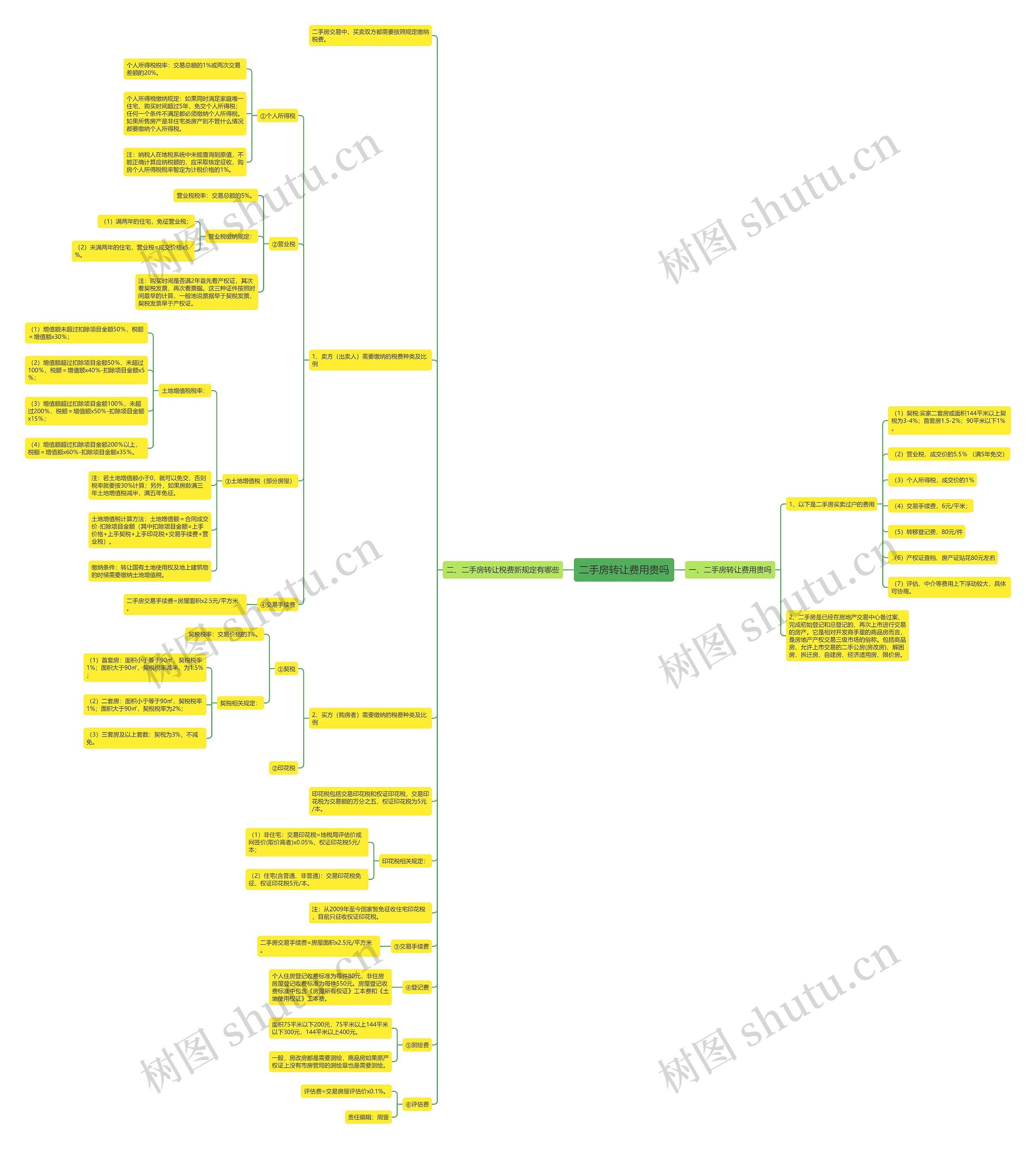 二手房转让费用贵吗思维导图