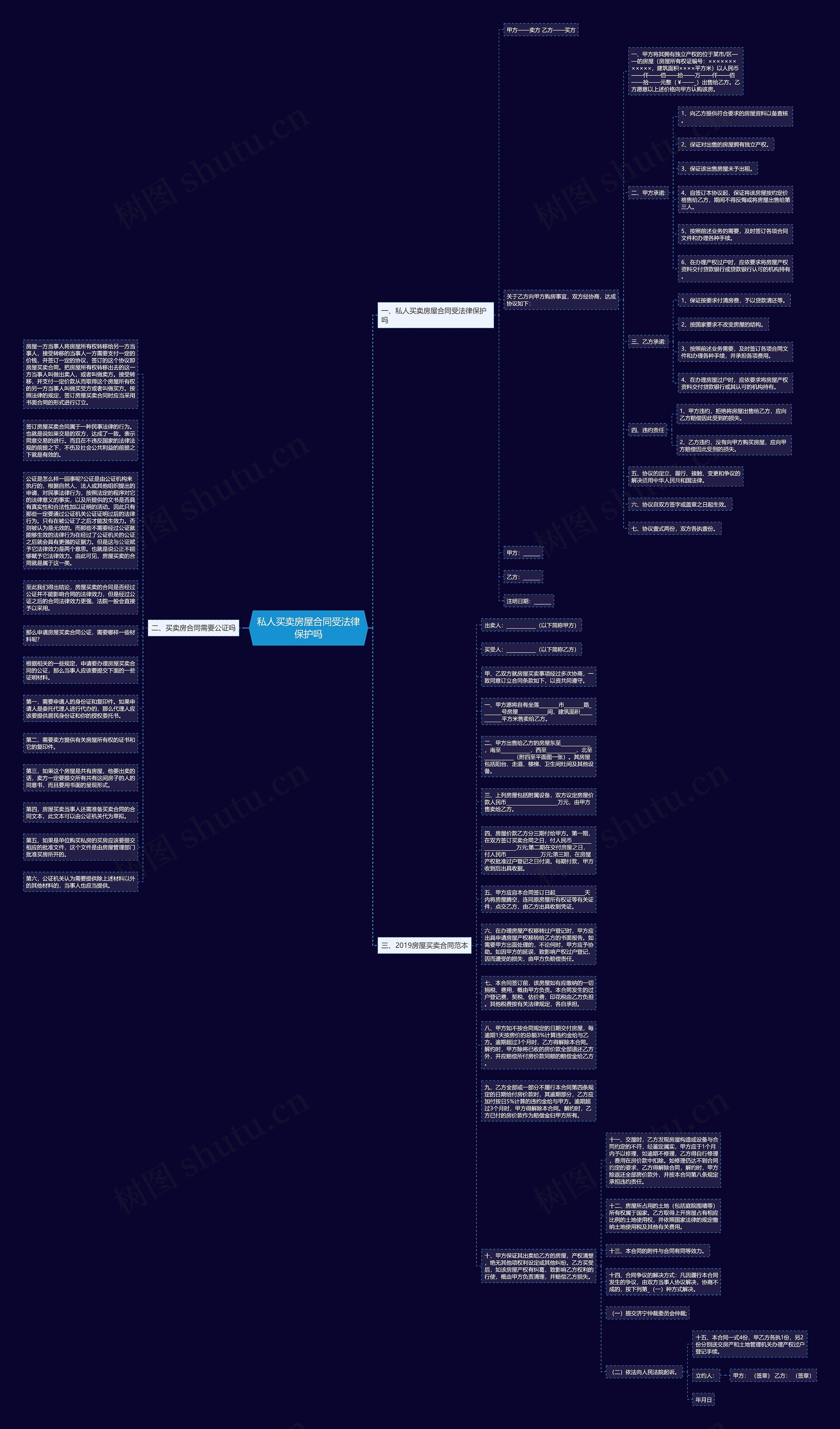 私人买卖房屋合同受法律保护吗思维导图