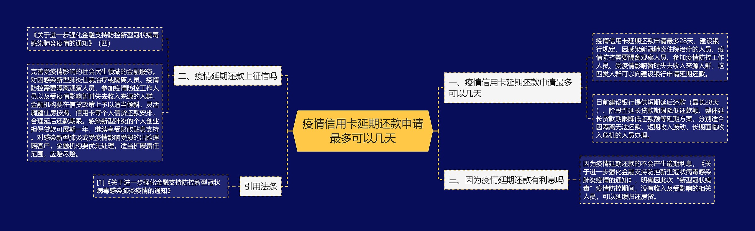 疫情信用卡延期还款申请最多可以几天