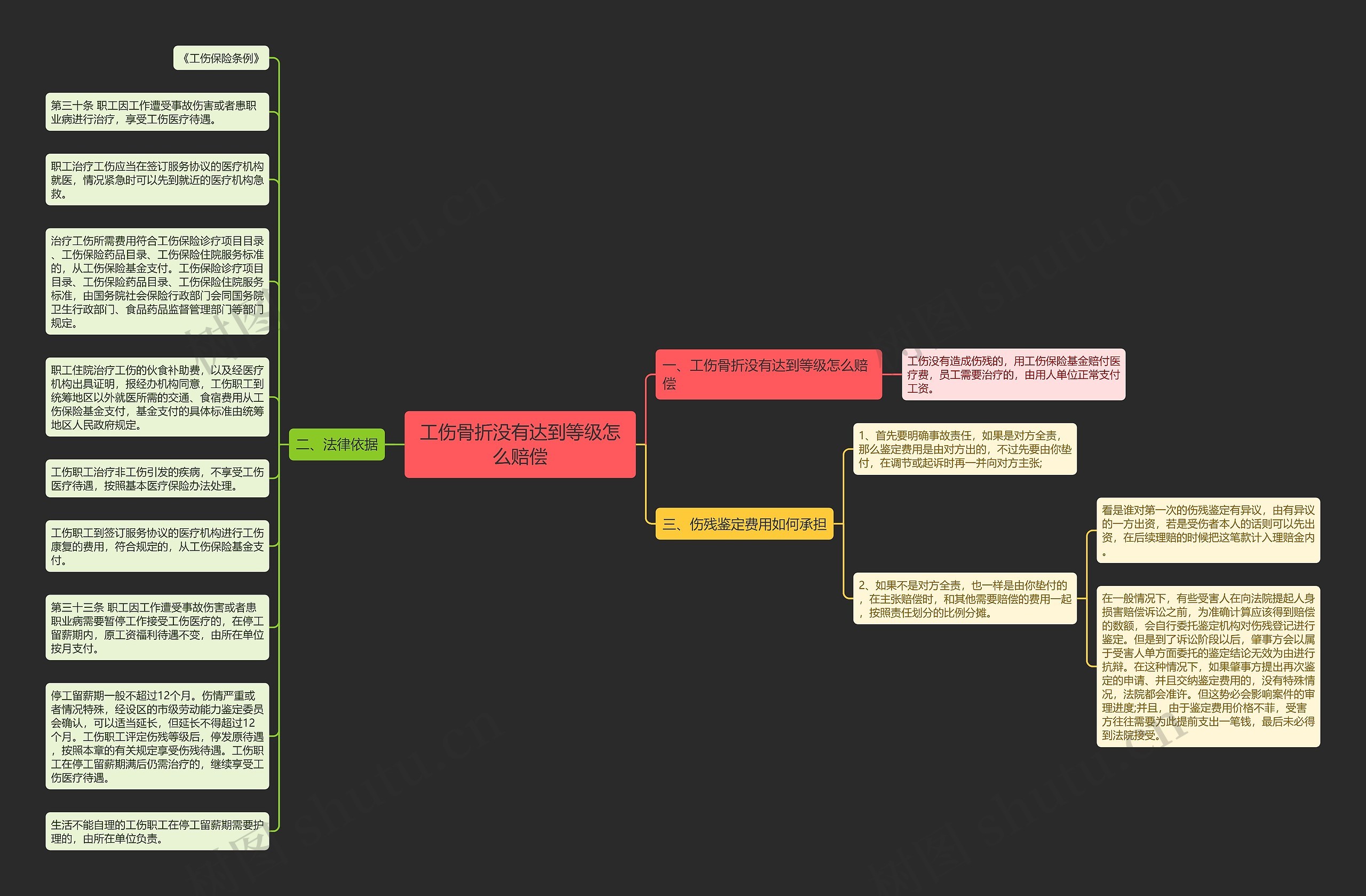 工伤骨折没有达到等级怎么赔偿思维导图