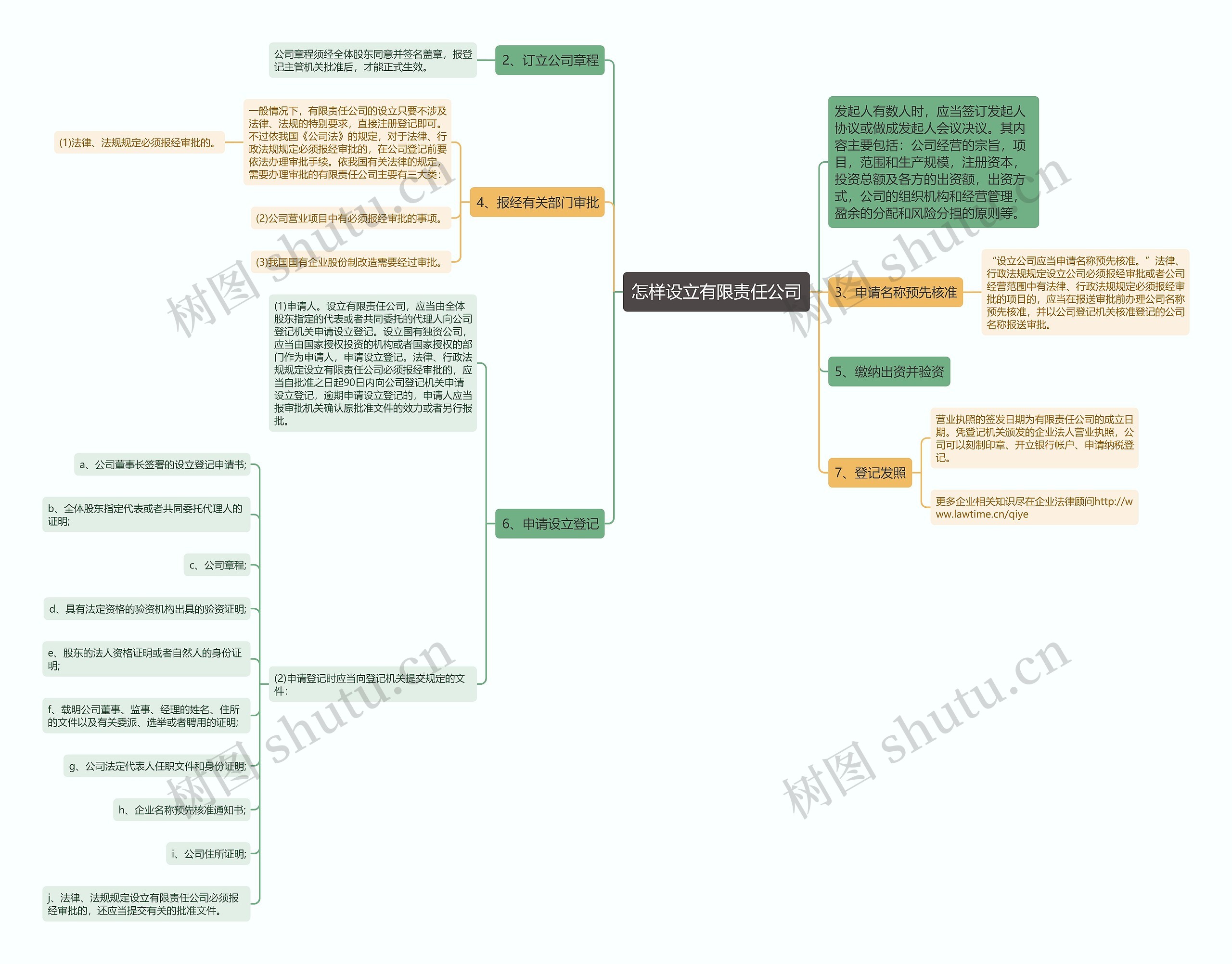 怎样设立有限责任公司思维导图