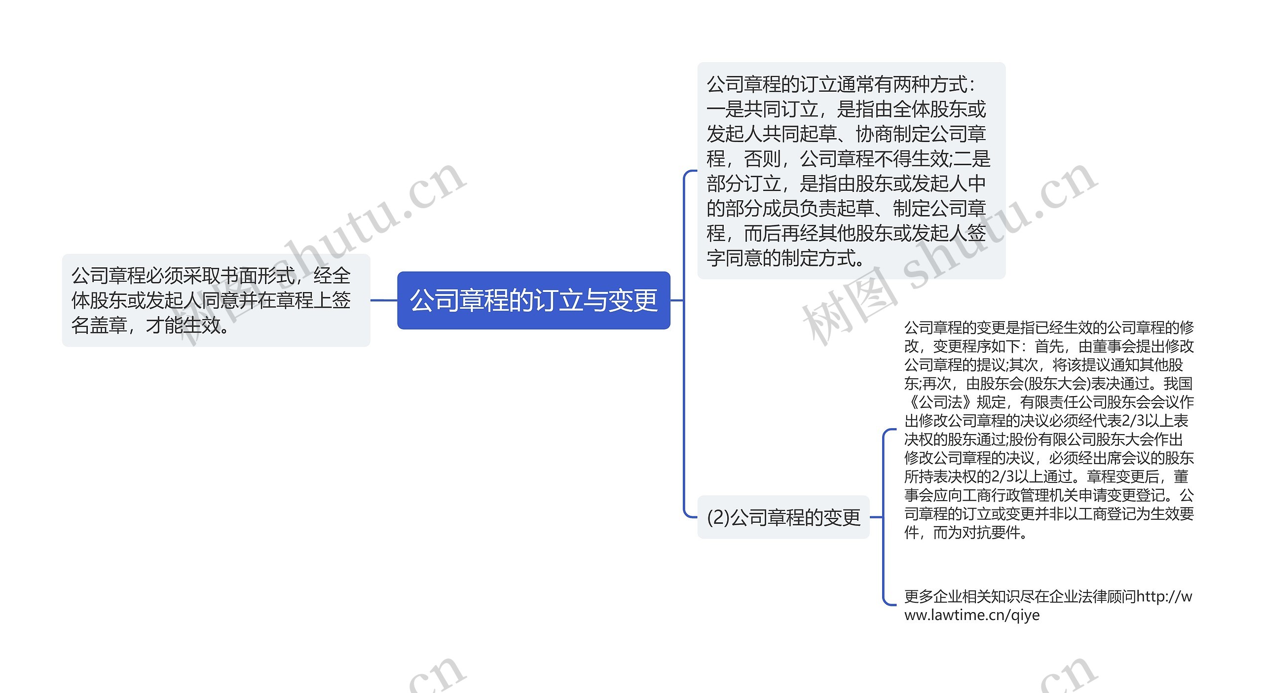 公司章程的订立与变更思维导图