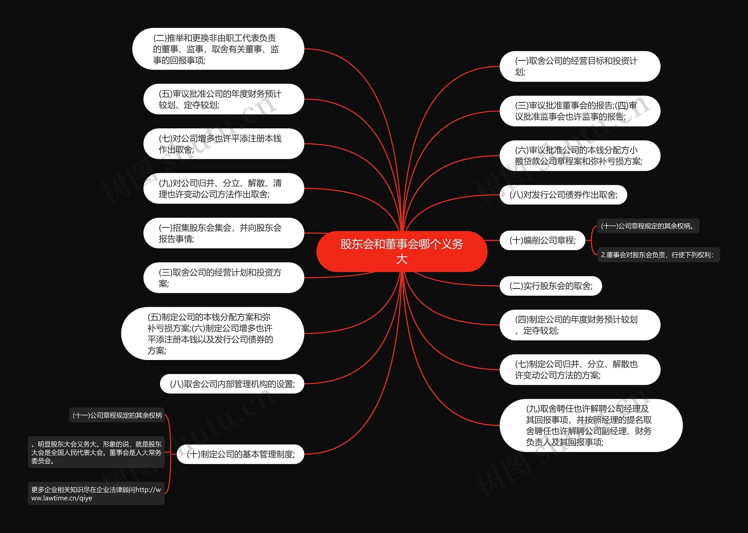 股东会和董事会哪个义务大思维导图