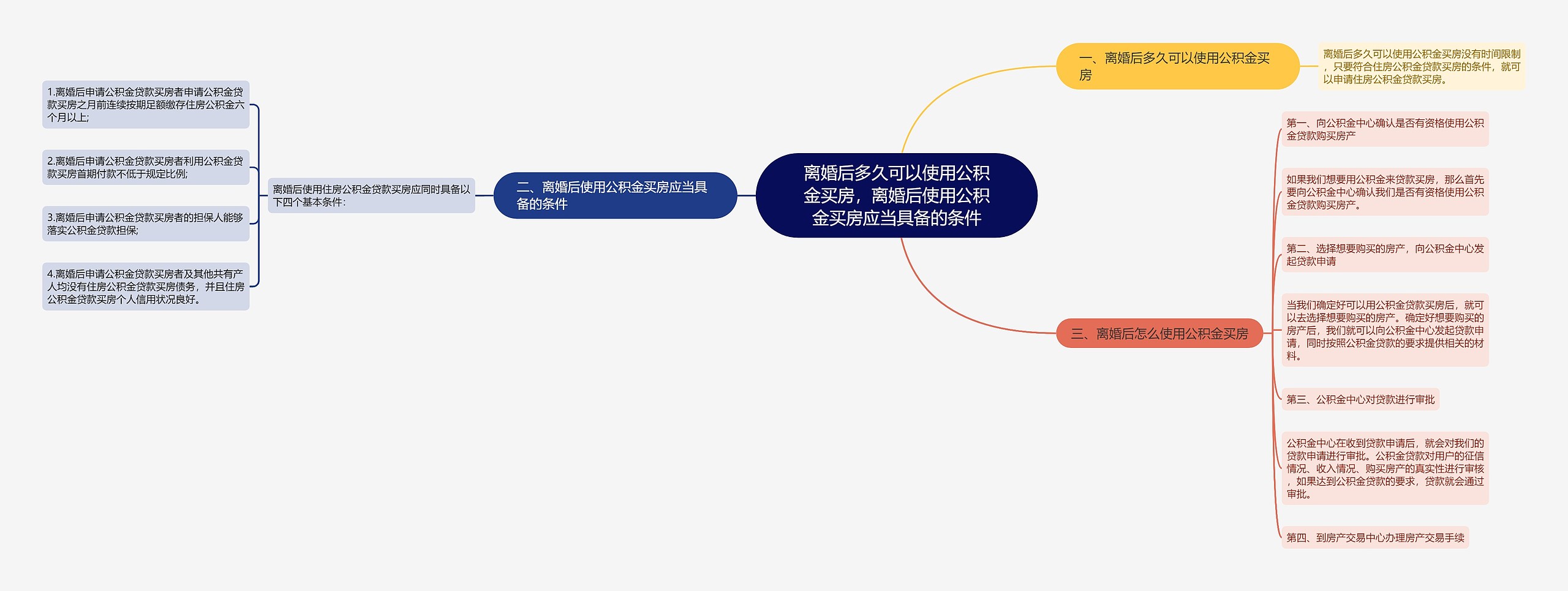 离婚后多久可以使用公积金买房，离婚后使用公积金买房应当具备的条件思维导图