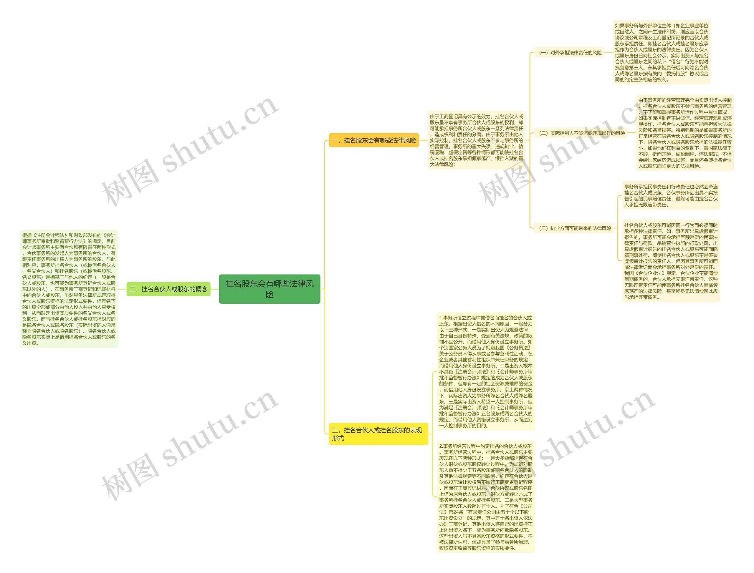 挂名股东会有哪些法律风险思维导图