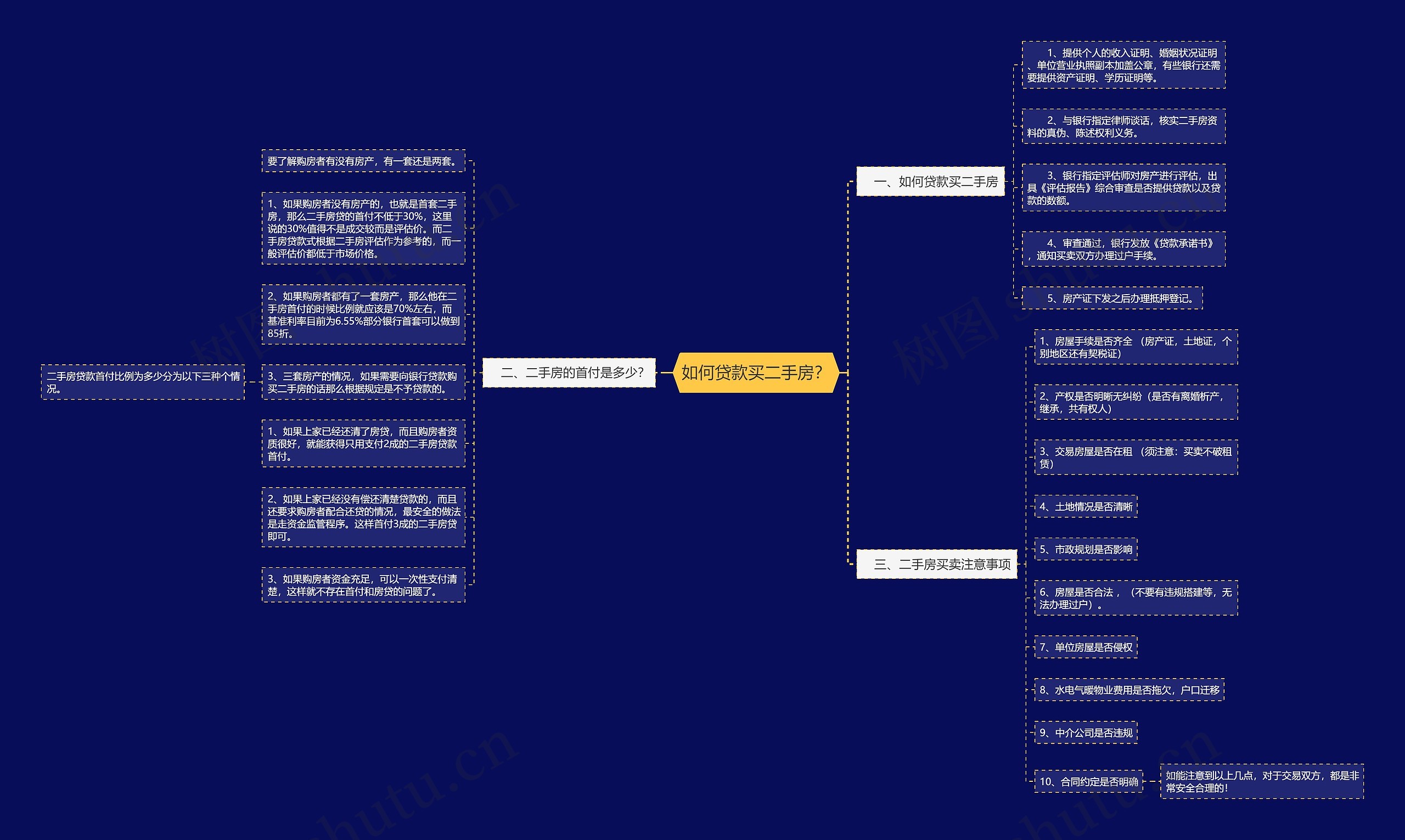 如何贷款买二手房？思维导图