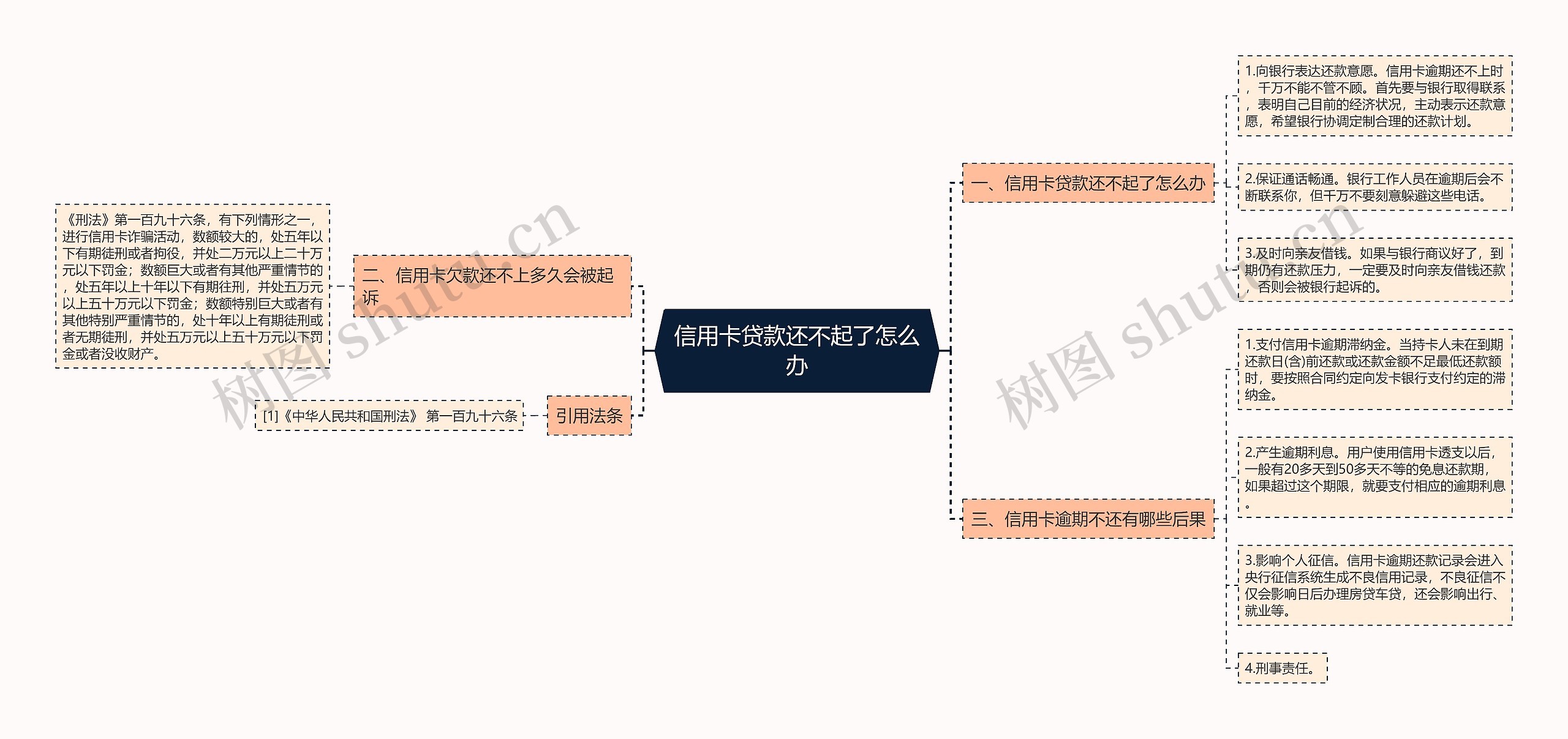 信用卡贷款还不起了怎么办思维导图