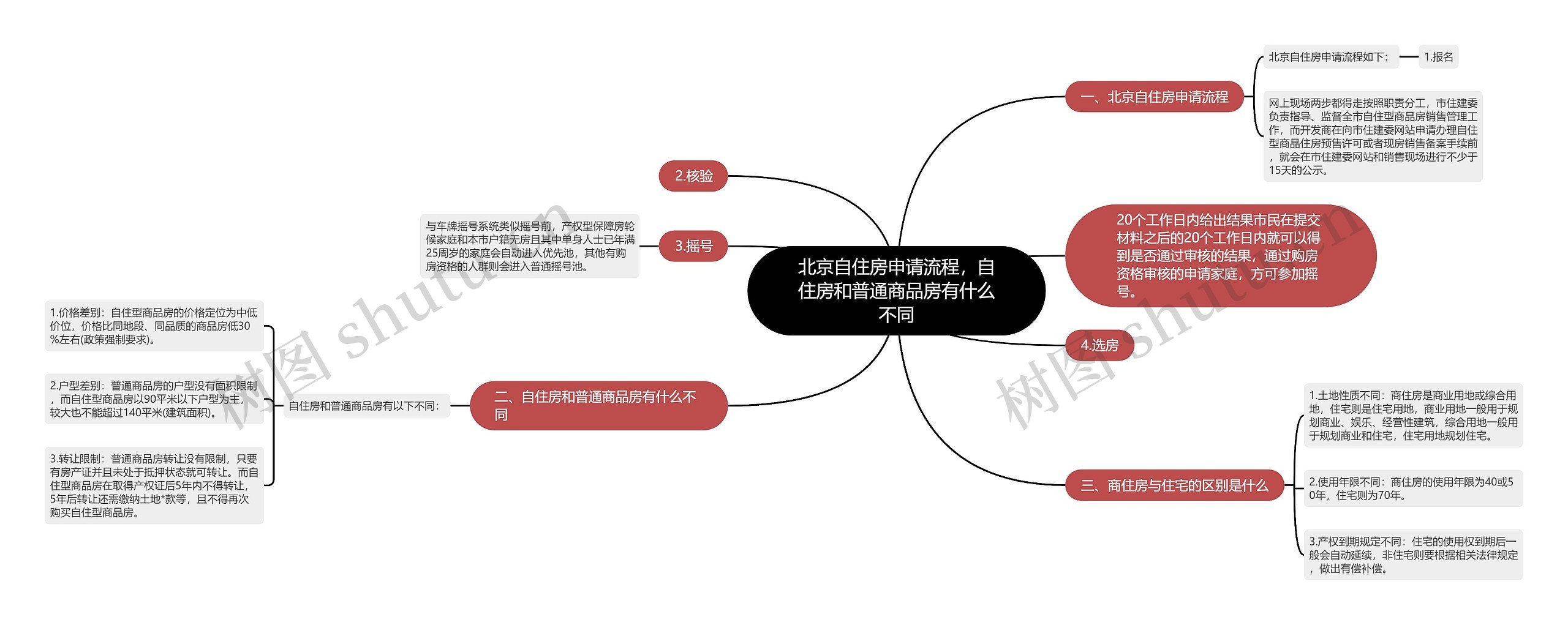 北京自住房申请流程，自住房和普通商品房有什么不同思维导图