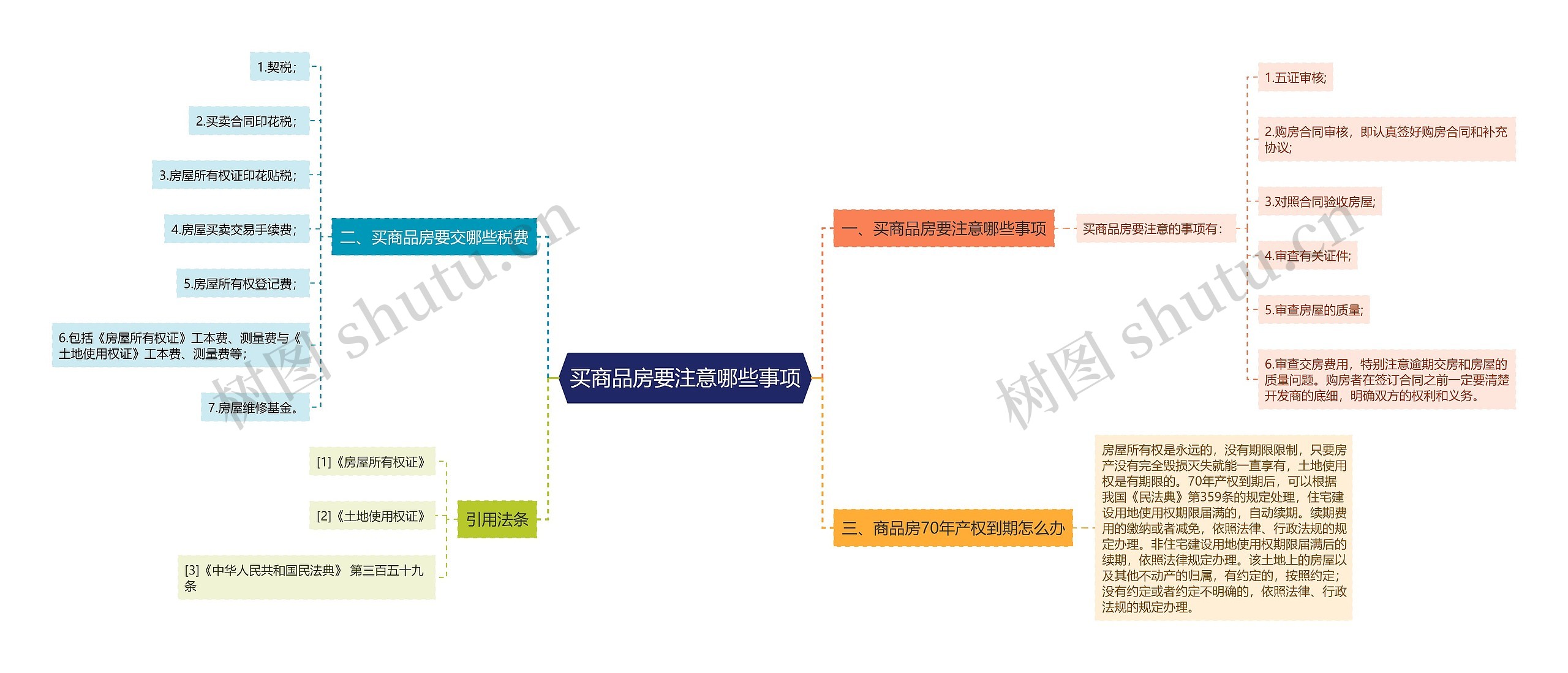 买商品房要注意哪些事项