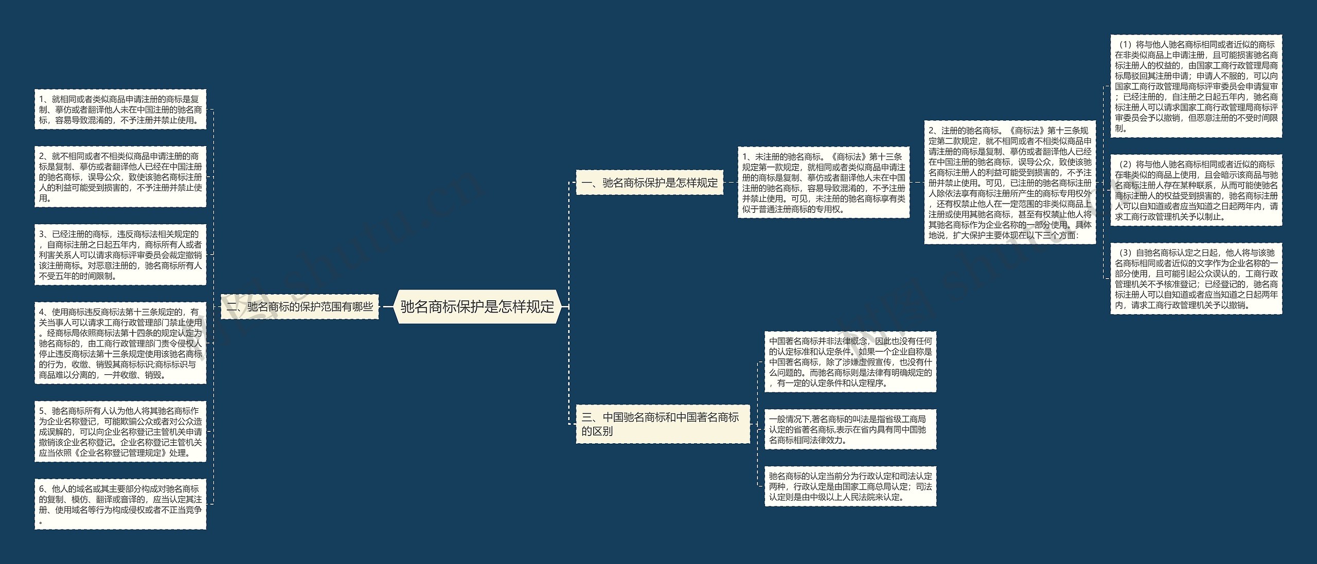 驰名商标保护是怎样规定