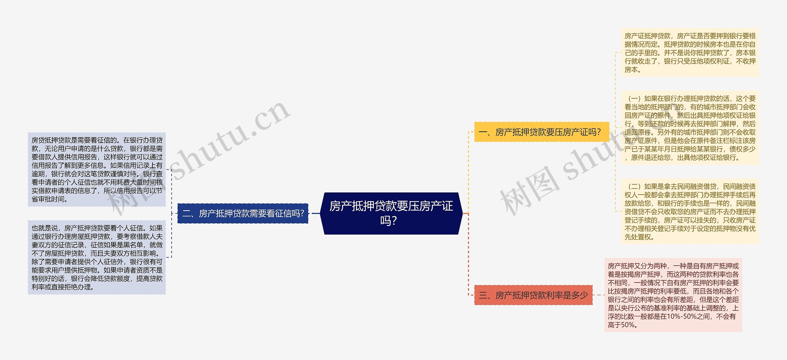 房产抵押贷款要压房产证吗？思维导图