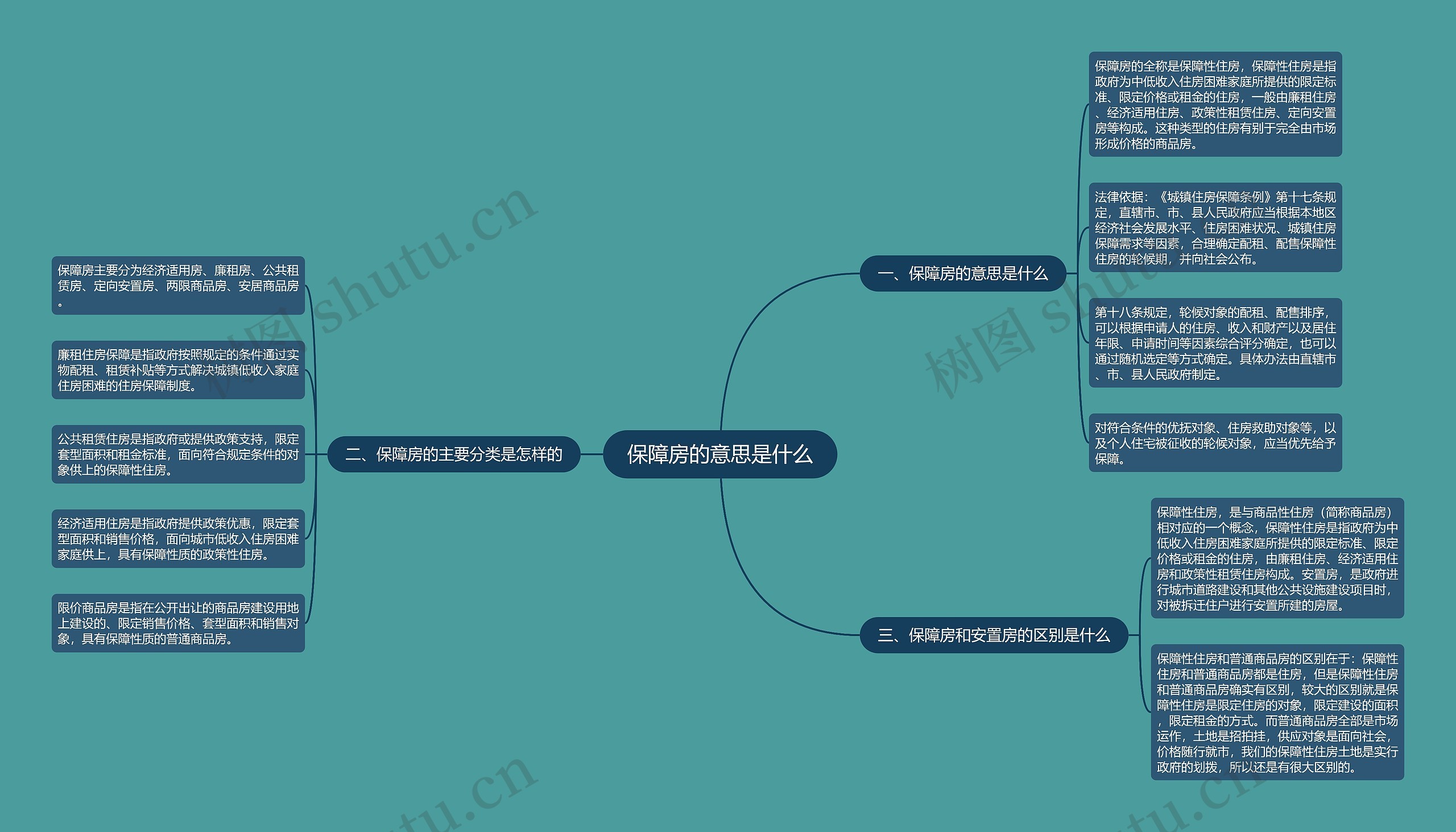 保障房的意思是什么思维导图