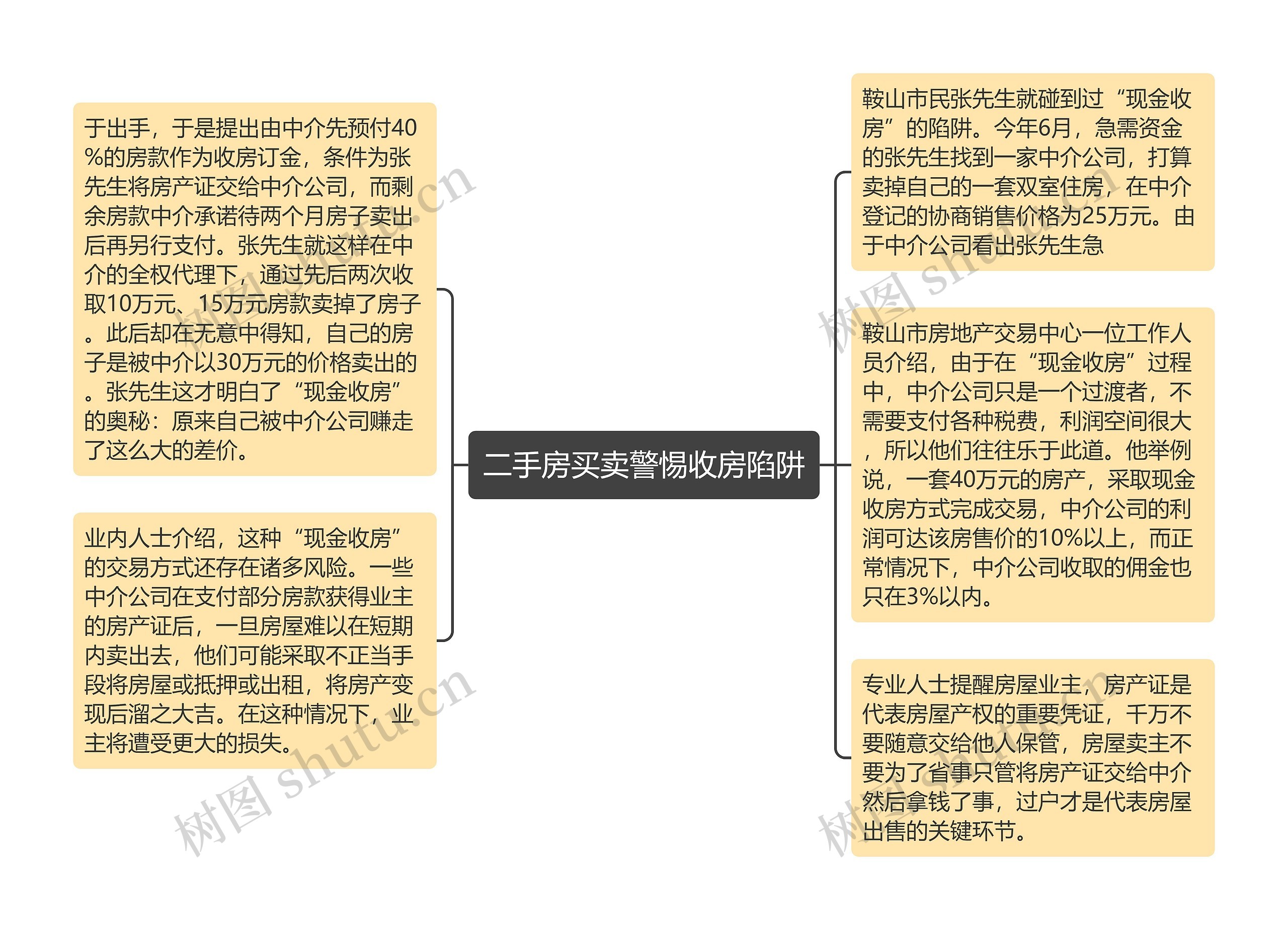 二手房买卖警惕收房陷阱思维导图