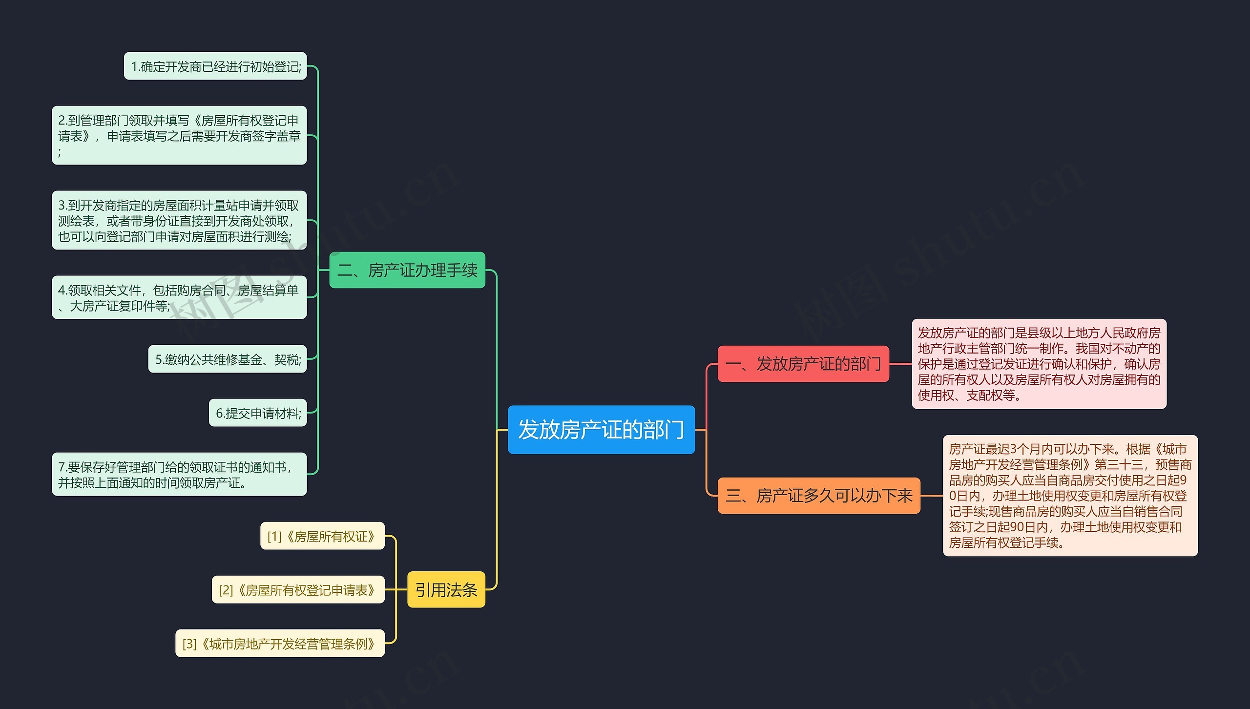 发放房产证的部门思维导图