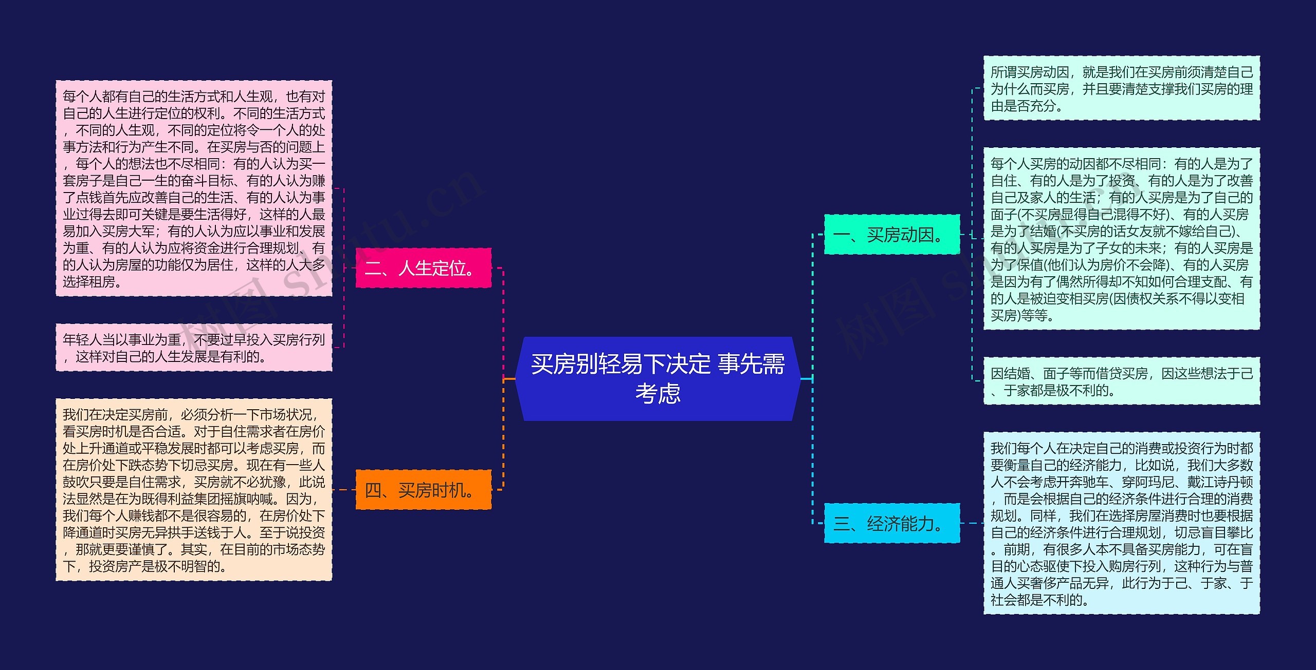 买房别轻易下决定 事先需考虑思维导图