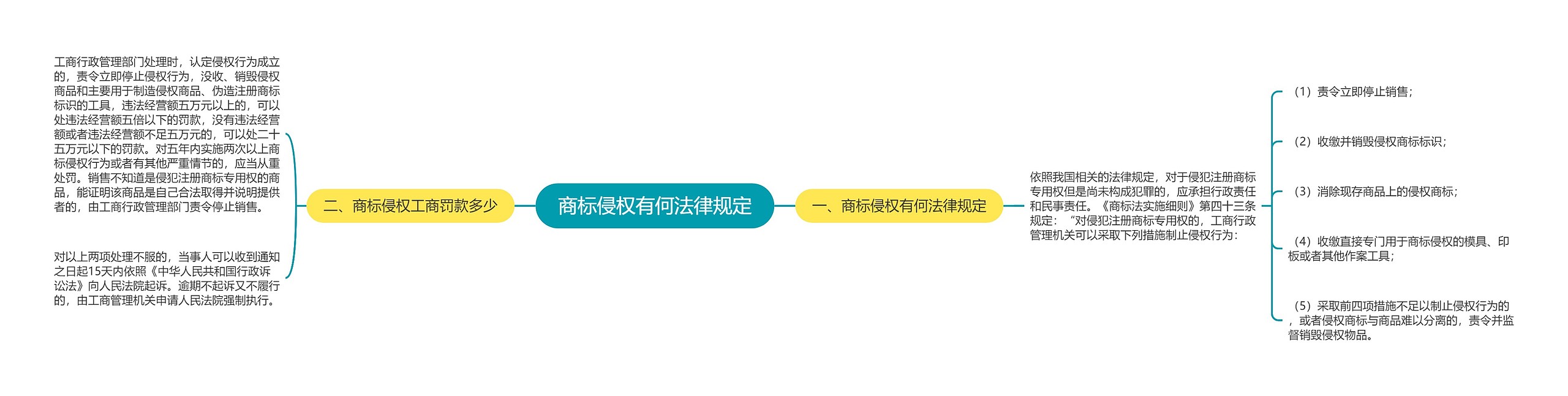 商标侵权有何法律规定