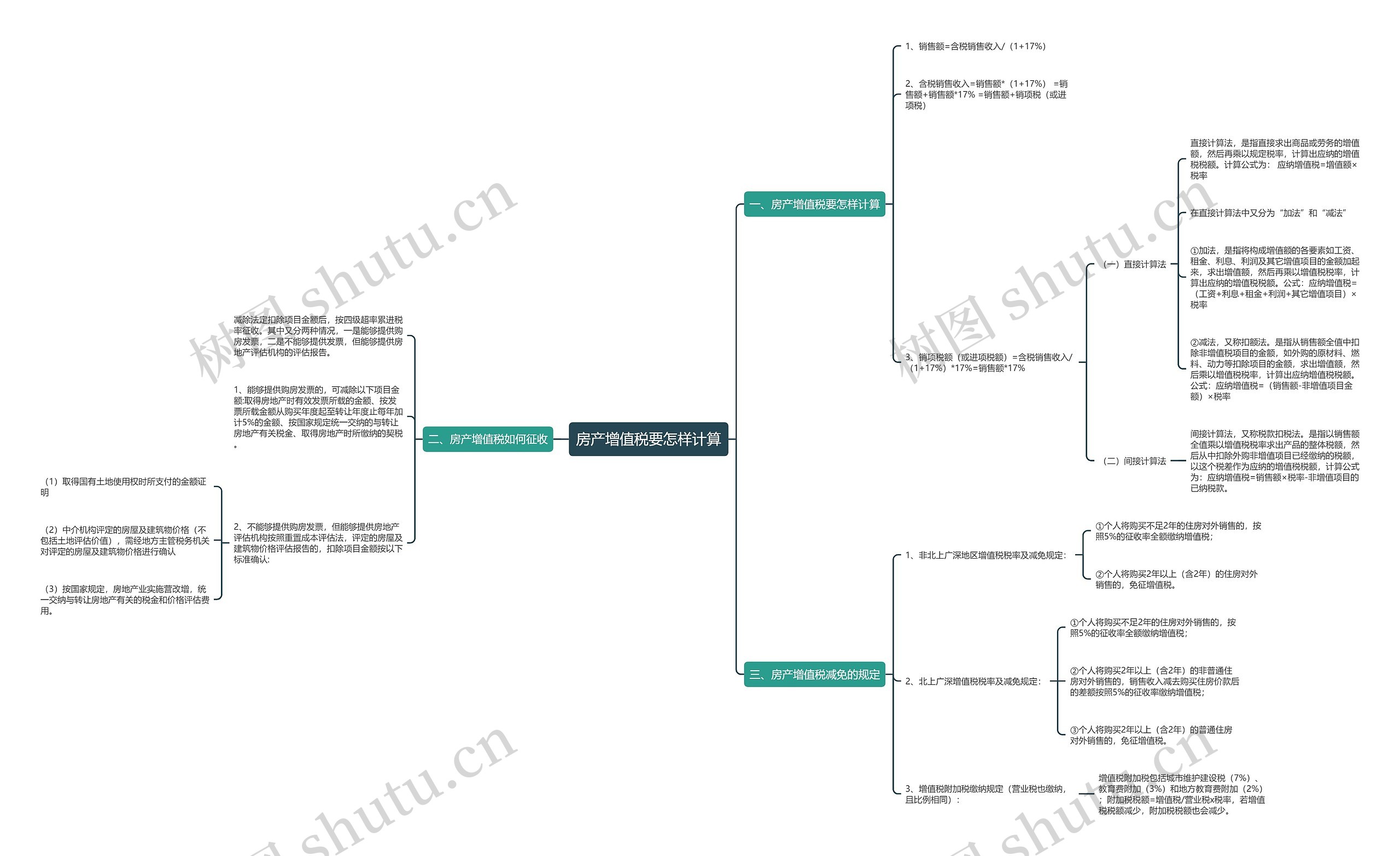 房产增值税要怎样计算思维导图