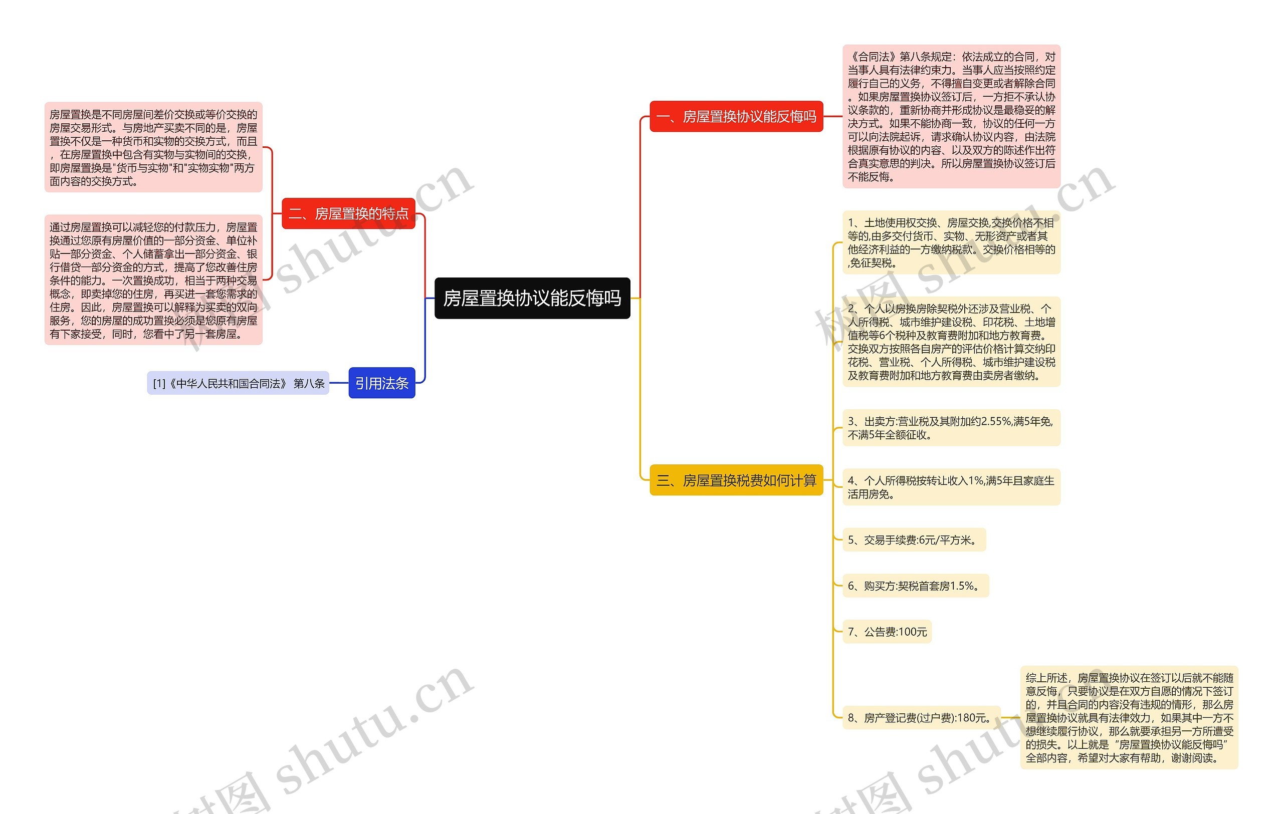 房屋置换协议能反悔吗思维导图