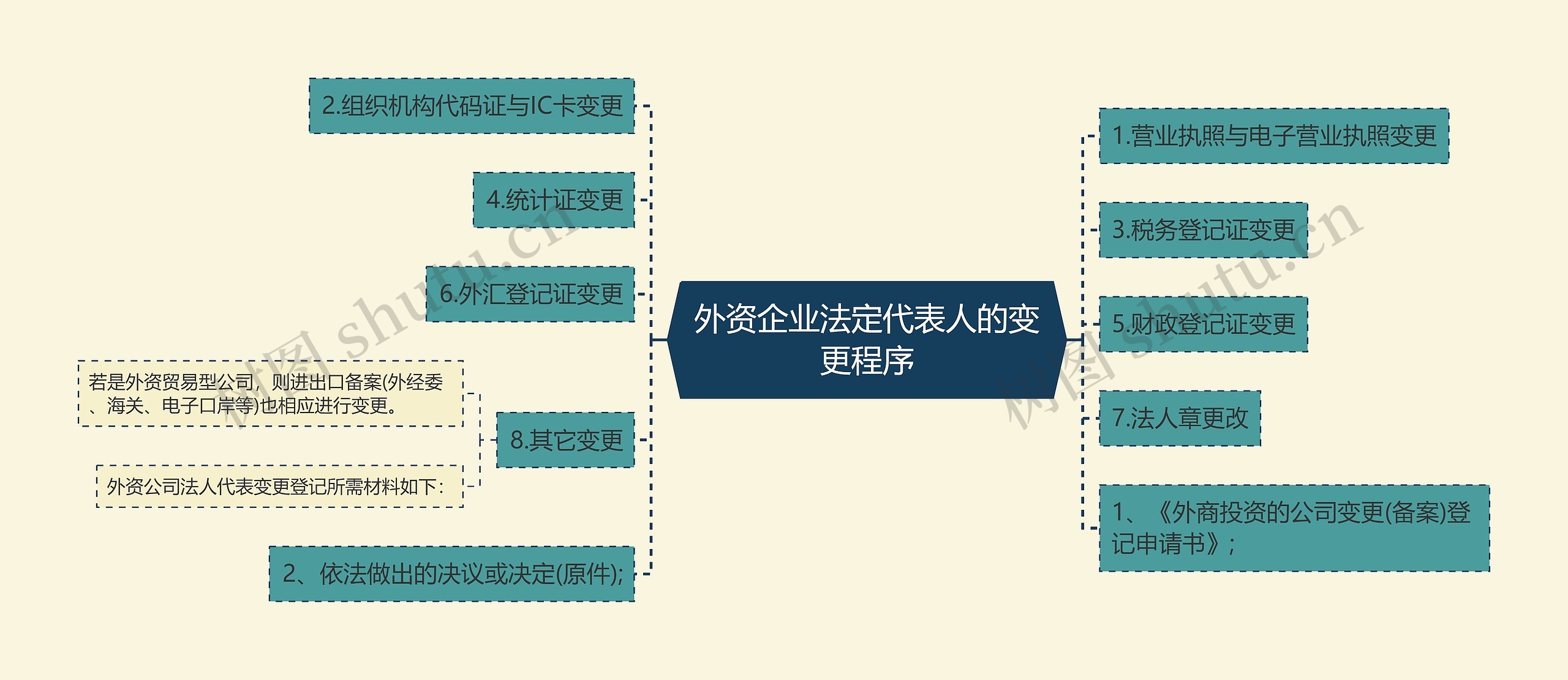 外资企业法定代表人的变更程序思维导图