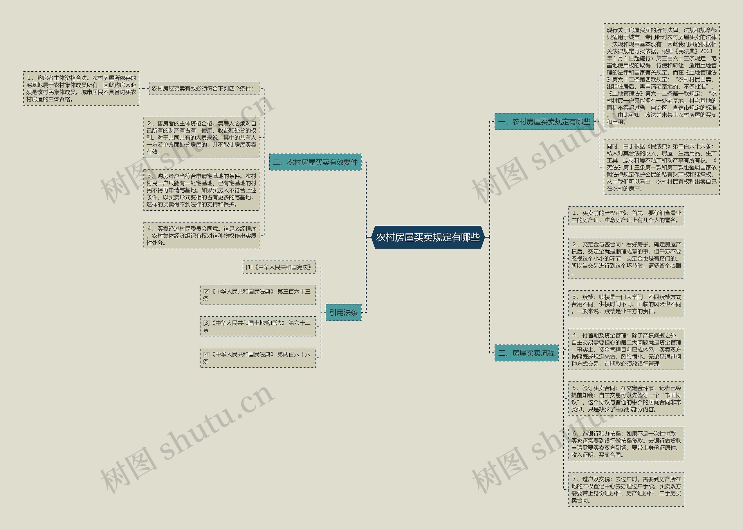 农村房屋买卖规定有哪些思维导图