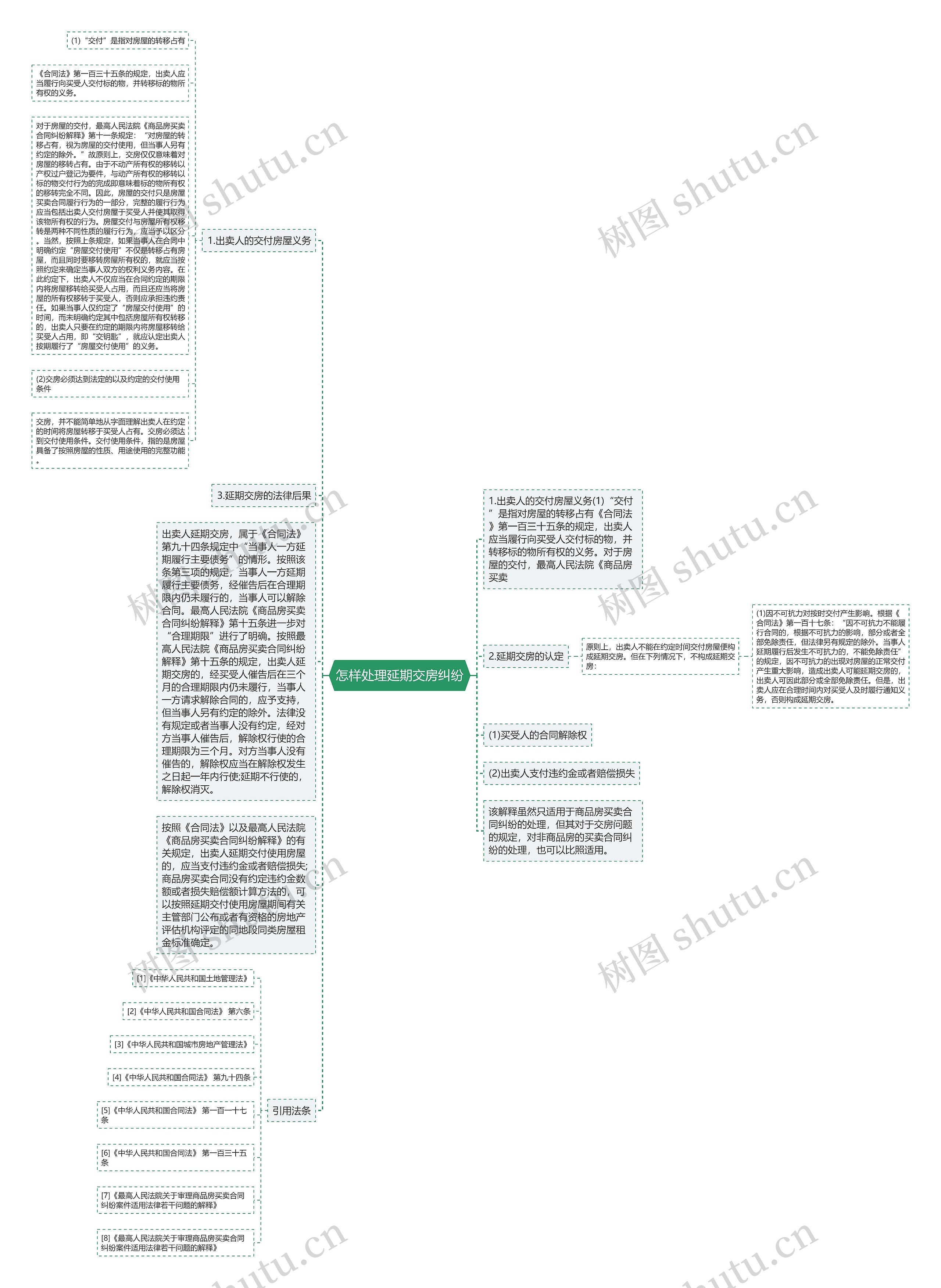 怎样处理延期交房纠纷思维导图