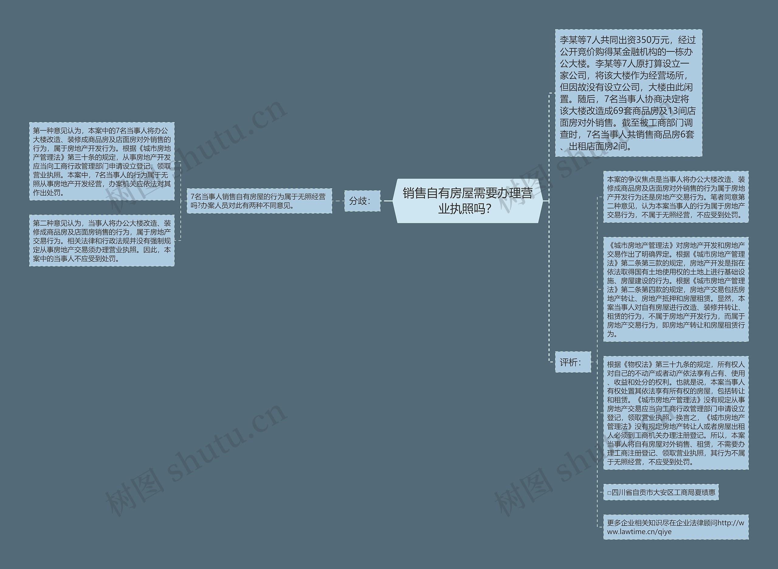 销售自有房屋需要办理营业执照吗？思维导图