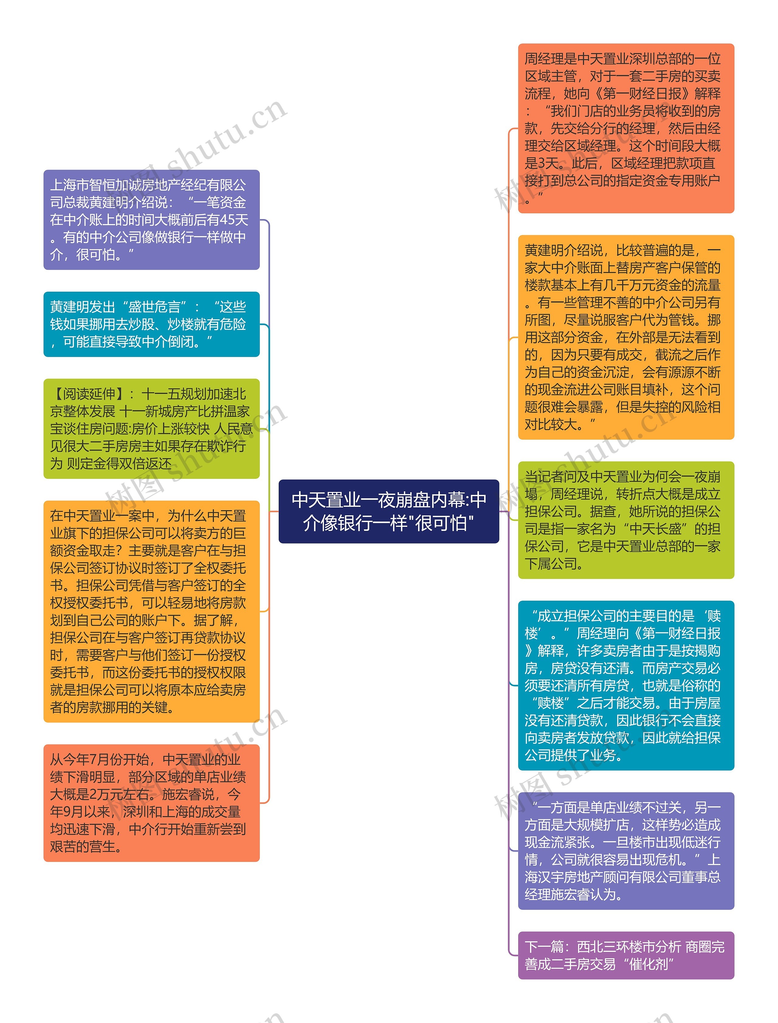 中天置业一夜崩盘内幕:中介像银行一样"很可怕"思维导图