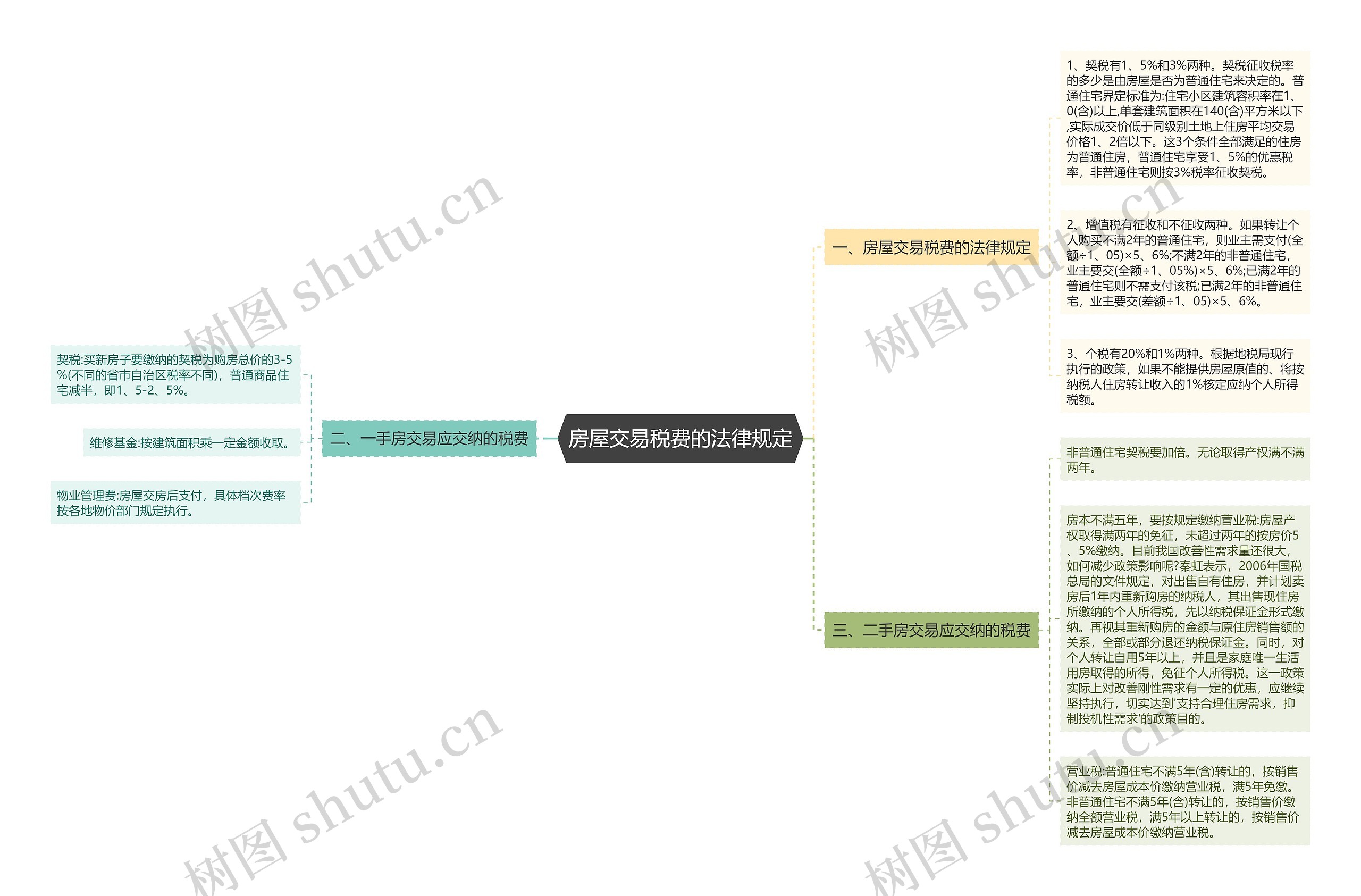 房屋交易税费的法律规定思维导图
