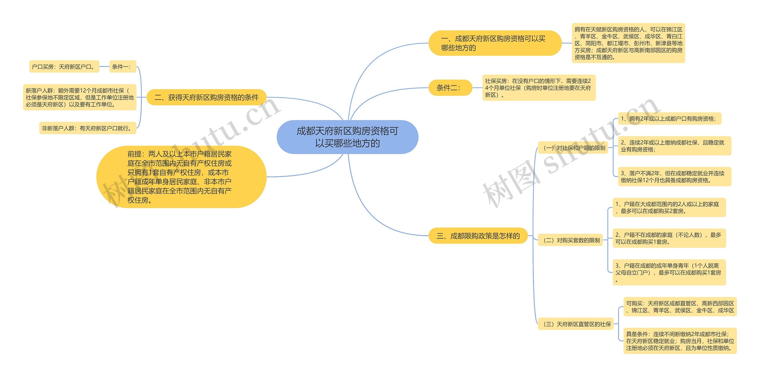 成都天府新区购房资格可以买哪些地方的思维导图