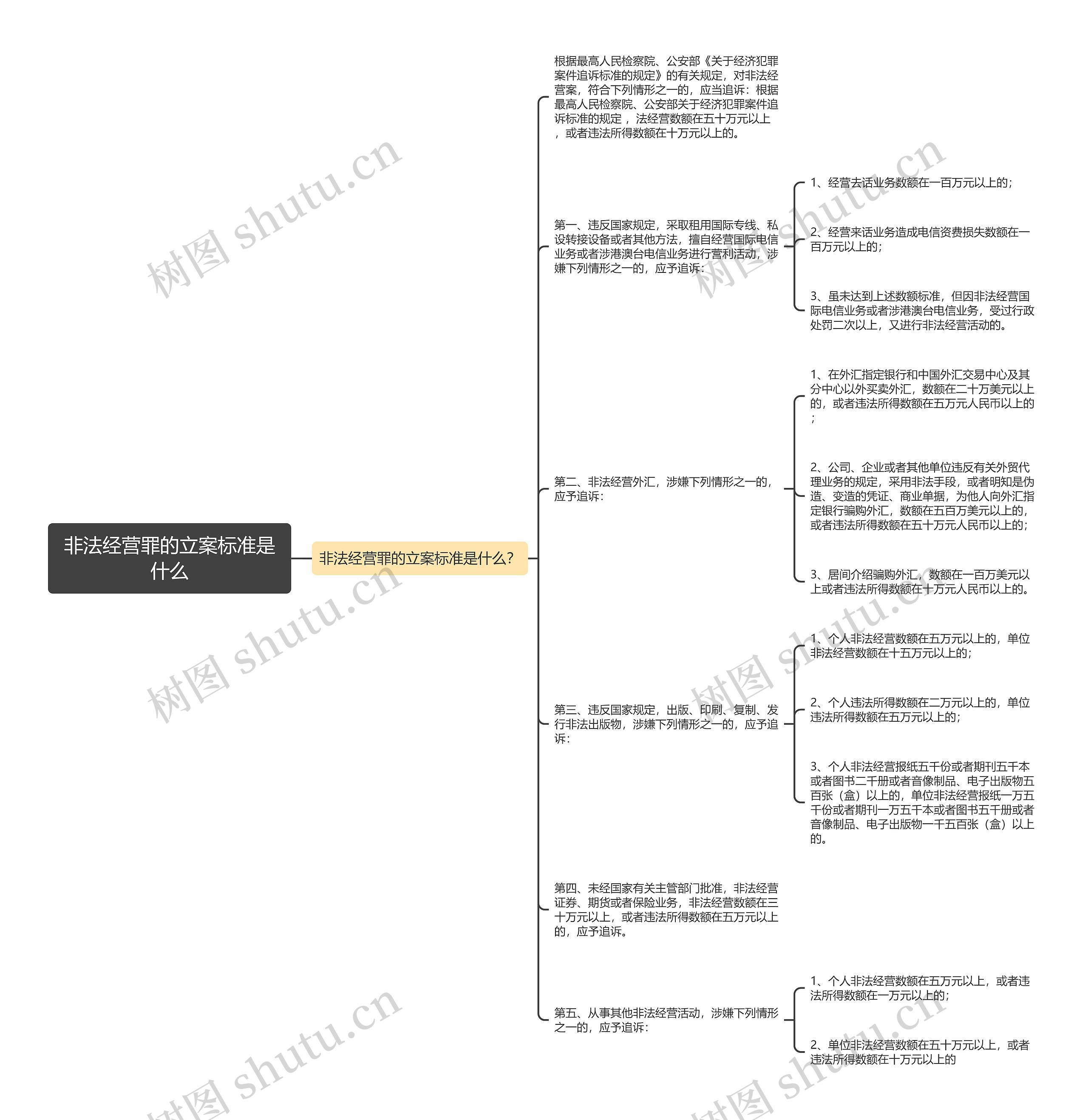 非法经营罪的立案标准是什么思维导图