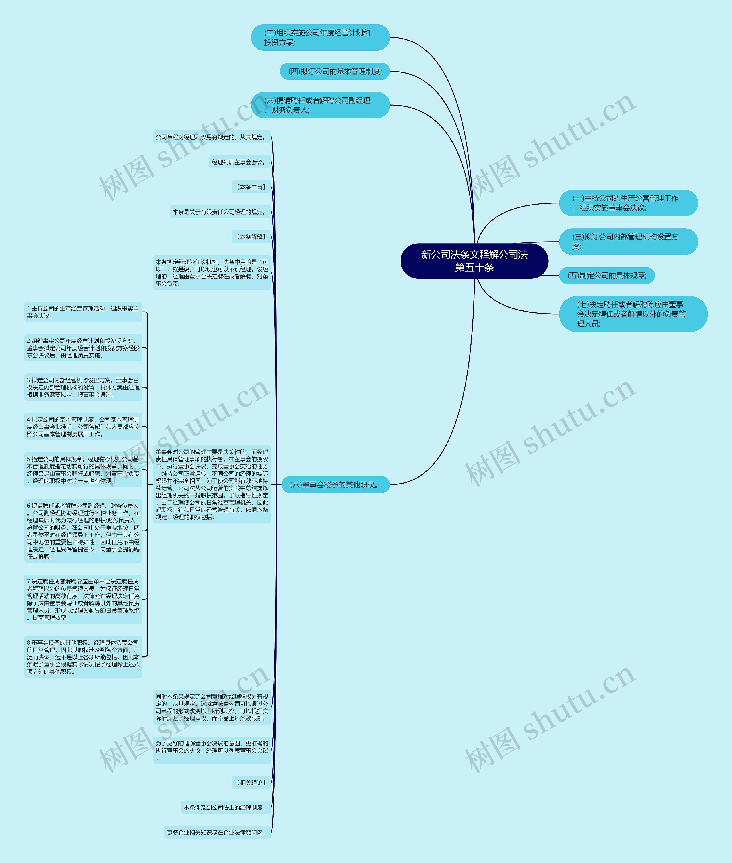 新公司法条文释解公司法第五十条思维导图