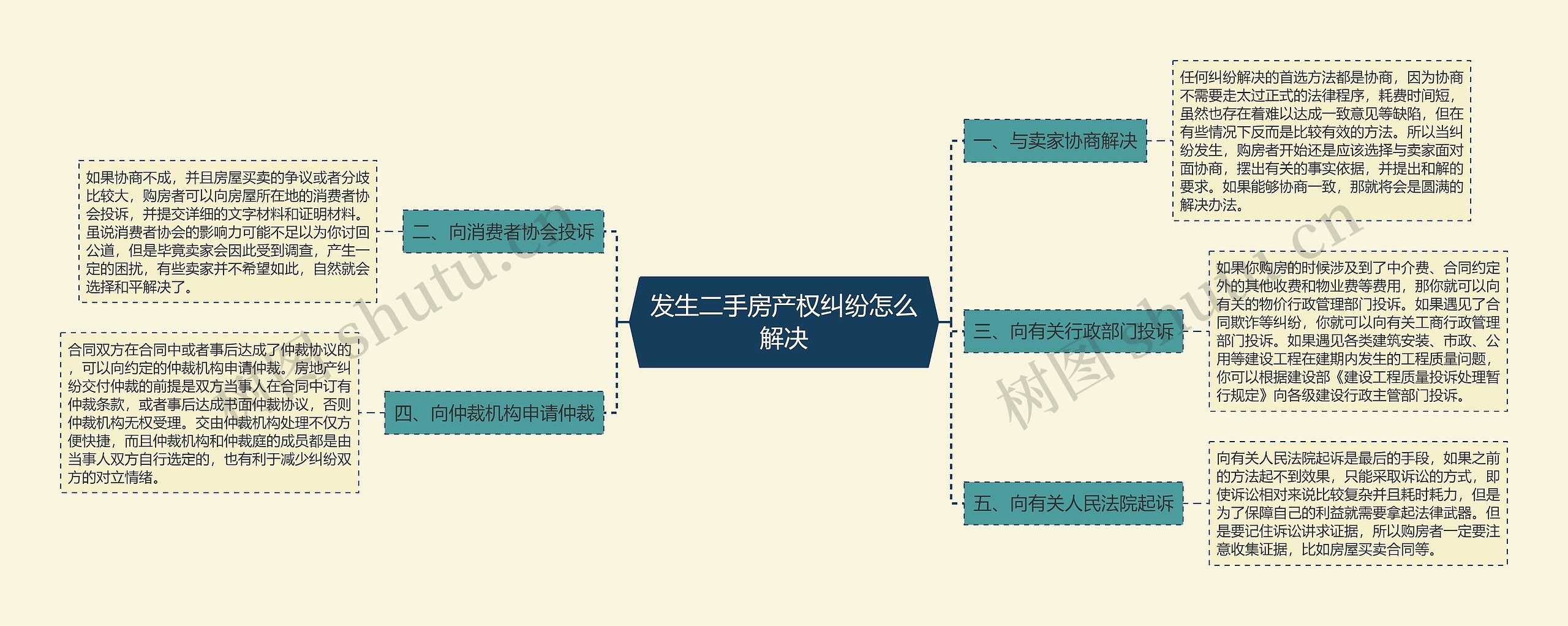 发生二手房产权纠纷怎么解决思维导图